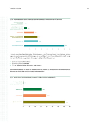 1238.verifiche e ispezioni
Fig 8.6 - Importi indebitamente percepiti accertati nell’ambito dei procedimenti di verifica conclusi nel 2014 (Mln di euro)
70,27
24,66
23,37
16,97
5,25
0,01
0 10 20 30 40 50 60 70 80
Importi indebitamente percepiti
Impianti IAFR e FER
Impianti CIP 6/92 e di cogenerazione
di cui alla Delibera AEEG 42/02
Impiantifotovoltaici
ImpiantidiCogenerazioneadAlto
Rendimento(CAR)edicogenerazione
abbinataalteleriscaldamento(CHP+TLR)
Interventi di cui ai DD.MM.
28 dicembre 2012
Certiﬁcati Bianchi e Conto Termico
I mancati esborsi per il periodo residuo di incentivazione o per l’intero periodo di incentivazione, con con-
seguente riduzione prospettica del fabbisogno del conto A3 per le fonti rinnovabili elettriche e UC7 per gli
interventi di efficienza energetica, si stimano pari a 356,30 milioni di euro, di cui:
ƒƒ 196,96 nel segmento fotovoltaico;
ƒƒ 156,91 nel segmento IAFR/FER;
ƒƒ 2,43 nel segmento Certificati Bianchi/Conto Termico.
Nel segmento CAR non ha significato stimare il mancato esborso sul periodo residuo di incentivazione, in
quanto la decadenza degli incentivi riguarda singole annualità.
Fig 8.7 - Mancato esborso stimato nell’ambito dei procedimenti di verifica conclusi nel 2014 (Mln di euro)
356,3
196,96
156,91
2,43
0 50 100 150 200 250 300 350 400
Mancato esborso stimato
Impiantifotovoltaici
ImpiantiIAFR eFER
Interventi di cui ai DD.MM.
28 dicembre 2012
Certiﬁcati Bianchi e Conto Termico
 