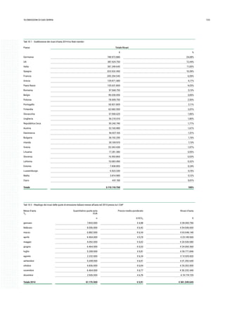 13310.emissioni di gas serra
Paese Totale Ricavi
€ %
Germania 749.973.880 24,08%
UK 387.424.750 12,44%
Italia 361.249.645 11,60%
Spagna 323.532.450 10,39%
Francia 205.294.545 6,59%
Grecia 129.971.485 4,17%
Paesi Bassi 125.631.800 4,03%
Romania 97.568.755 3,13%
Belgio 95.030.055 3,05%
Polonia 78.009.750 2,50%
Portogallo 65.821.805 2,11%
Finlandia 62.682.555 2,01%
Slovacchia 57.590.625 1,85%
Ungheria 56.210.010 1,80%
Repubblica Ceca 55.242.740 1,77%
Austria 52.165.985 1,67%
Danimarca 46.927.165 1,51%
Bulgaria 36.192.295 1,16%
Irlanda 35.109.970 1,13%
Svezia 33.343.430 1,07%
Lituania 17.281.380 0,55%
Slovenia 16.593.865 0,53%
Lettonia 10.083.490 0,32%
Estonia 7.408.855 0,24%
Lussemburgo 4.523.330 0,15%
Malta 3.814.985 0,12%
Cipro 431.150 0,01%
Totale 3.115.110.750 100%
Tab 10.1 - Suddivisione dei ricavi d’asta 2014 tra Stati membri
Tab 10.2 - Riepilogo dei ricavi delle quote di emissione italiane messe all’asta nel 2014 presso la t-CAP
Mese d’asta
T0
Quantitativo quote asta
EUA
Prezzo medio ponderato Ricavi d’asta
n €/tCO2 €
gennaio 7.843.000 € 4,98 € 39.093.790
febbraio 8.556.000 € 6,42 € 54.936.650
marzo 6.882.000 € 6,34 € 43.646.140
aprile 4.464.000 € 5,19 € 23.149.560
maggio 4.092.000 € 5,02 € 20.530.680
giugno 4.464.000 € 5,53 € 24.693.360
luglio 5.208.000 € 5,91 € 30.771.840
agosto 2.232.000 € 6,24 € 13.925.820
settembre 5.208.000 € 6,01 € 31.292.640
ottobre 4.836.000 € 6,04 € 29.202.000
novembre 4.464.000 € 6,77 € 30.232.440
dicembre 2.926.500 € 6,76 € 19.774.725
Totale 2014 61.175.500 € 5,91 € 361.249.645
 