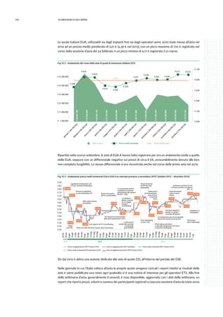 134 10.emissioni di gas serra
Le quote italiane EUA, utilizzabili sia dagli impianti fissi sia dagli operatori aerei, sono state messe all’asta nel
2014 ad un prezzo medio ponderato di 5,91 € (4,39 € nel 2013), con un picco massimo di 7,10 € registrato nel
corso della sessione d’asta del 24 febbraio, e un picco minimo di 4,17 € registrato il 31 marzo.
Fig 10.2 - Andamento dei ricavi delle aste di quote di emissione italiane 2014
Ricavi d’asta Prezzo medio ponderato Prezzo medio anno
€39.093.790
€54.936.650
€43.646.140
€23.149.560
€20.530.680
€24.693.360
€30.771.840
€13.925.820
€31.292.640
€29.202.000
€30.232.440
€19.774.725
gennaio
7.843.000
EUA
febbraio
8.556.000
EUA
m
arzo
6.882.000
EUA
aprile4.464.000
EUA
m
aggio
4.092.000
EUA
giugno
4.464.000
EUA
luglio
5.208.000
EUA
agosto
2.232.000
EUA
settem
bre5.208.000
EUA
ottobre4.836.000
EUA
novem
bre4.464.000
EUA
dicem
bre2.926.500
EUA
€ 51.000.000
€ 4,98
€ 6,42
€ 6,34
€ 5,19
€ 5,02
€ 5,91
€ 5,53
€ 5,91
€ 6,24
€ 6,01 € 6,04
€ 6,77 € 6,76
€ 0,00
€ 1,50
€ 3,00
€ 4,50
€ 6,00
€ 7,50
€ 41.000.000
€ 31.000.000
€ 21.000.000
€ 11.000.000
€ 1.000.000
Ripartite nello scorso settembre, le aste di EUA A hanno fatto registrare per ora un andamento simile a quello
delle EUA, seppure con un differenziale negativo sui prezzi di circa il 5%, presumibilmente dovuto alla loro
non completa fungibilità. Lo stesso differenziale si era riscontrato anche nel corso delle prime aste nel 2012.
Fig 10.3 - Andamento prezzi medi trimestrali EUA e EUA A su mercato primario e secondario SPOT (ottobre 2012 – dicembre 2014)
26-ott
29-nov
8-gen
25-gen
2012 2013 2014
12-feb
28-feb
18-mar
8-apr
24-apr
13-mag
31-mag
18-mag
4-lug
22-lug
8-ago
28-ago
13-set
27-set
14-ott
28-ott
11-nov
25-nov
9-dic
10-gen
28-gen
12-feb
28-feb
17-mar
3-apr
23-apr
12-mag
30-mag
18-giu
4-lug
22-lug
8-ago
26-ago
10-set
25-set
13-ott
29-ott
14-nov
1-dic
€ 9,0
€ 8,5
€ 8,0
€ 7,5
€ 7,0
€ 6,5
€ 6,0
€ 5,5
€ 5,0
€ 4,5
€ 4,0
€ 3,5
€ 3,0
€ 2,5
€ 2,0
Aspettative emendamento a Dir.
ETS per consentire backloading
€ 8,49
Effetti voto ENVI che limita il potere della Commissione
Voto negativo del PE su backloading
€ 3,33
€ 2,65
€ 4,58 € 4,45
€ 3,15
Effetto
voto ITRE
ENVI: parere positivo
backloading
Nuovo voto positivo
del PE su backloading
La Commissione notiﬁca
i quantitativi da allocare
gratuitamente alle industrie
nel 2013 - 2020
Parere favorevole
del PE fast track
backloading
Dimensionamento
volumi di quote
all’asta
Rampa prezzi
pre-dimezzamento
quote all’asta
nel periodo
estivo
Previsioni negative di
Moody’s su vendite
di energia all’ingresso
La Commissione apre ad una possibile
riforma del mercato prima del 2021
Effetti trading speculativo
a valle delle assegnazioni 2013-2014
e attuazione backloading
Inizio backloading
su aste t-CAP
EEX annuncia la messa all’asta
delle quote polacche per il 2013
La EIB inizia la
vendita della seconda
tranche delle
quote NER300
La Cancelliera
Merkel si esprime
per un maggior
sostegno
al backloading€ 5,14
€ 4,55
€ 5,38
€ 6,42
€ 6,16
€ 4,17
€ 4,60
€ 5,77
€ 5,50 € 5,91
€ 6,29
€ 7,09 € 6,93
Aspettative su
riformabilità
Diminuzione
prezzo dell’energia
Sfumano le aspettative
su voto backloading CCC
€ 6,91
Conferenza sul Clima di Lima
e chiusura contratti in scadenza
DEC 14
Prezzo di aggiudicazione SPOT Primario €/tCO2 Prezzo di aggiudicazione SPOT Secondario Prezzo medio trimestrale SPOT Primario €/tCO2
Prezzo medio trimestrale SPOT Secondario €/tCO2 Prezzo di aggiudicazione EUA A SPOT Primario €/tCO2
Sin dal 2012 è attiva una sezione dedicata alle aste di quote CO2 all’interno del portale del GSE.
Nelle giornate in cui l’Italia colloca all’asta le proprie quote vengono caricati i report relativi ai risultati delle
aste e viene pubblicata una news ogni qualvolta vi è una notizia di interesse per gli operatori ETS. Alla fine
della settimana d’asta, generalmente il venerdì, è reso disponibile, aggiornato con i dati della settimana, un
report che riporta prezzi, volumi e numero dei partecipanti registrati a ciascuna sessione d’asta da inizio anno.
 