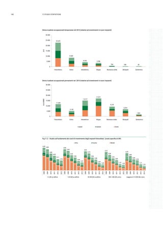 142 11.studi e statistiche
22.670
8.469
4.354 3.386
704 248 50
0
10.000
20.000
30.000
25.000
15.000
5.000
Fotovoltaico Eolico Idroelettrico Biogas Biomasse solide Bioliquidi Geotermico
ULA
Indotti Indiretti Diretti
Stima ricadute occupazionali temporanee nel 2013 (relative ad investimenti in nuovi impianti)
11.645
5.143
1.5117
17.077
9.279
6.816
1.861
ULA/ANNO
Fotovoltaico Eolico Idroelettrico Biogas Biomasse solide Bioliquidi Geotermico
Indotti Indiretti Diretti
0
10.000
20.000
30.000
25.000
15.000
5.000
Stima ricadute occupazionali permanenti nel 2013 (relative ad investimenti in nuovi impianti)
Fig 11.2 - Studio sull’andamento dei costi di investimento degli impianti fotovoltaici (costo specifico €/W)
4,1
3,7
2,8
2,2
1,5
1,3
4,0
3,6
2,6
2,1
1,3
1,1
3,6
3,1
2,2
1,8
1,1
0,8
3,1
2,7
2,0
1,5
0,9 0,7
2,8
2,3
1,7
1,5
0,8
0,6
0,7
0,7
0,7
0,6
0,4
0,4
0,6
0,6
0,5
0,4
0,3
0,3
0,5
0,5
0,4
0,4
0,3
0,2
0,4
0,4
0,3
0,3
0,2
0,2
0,2
0,4
0,3
0,2
0,2
0,1
1,4
1,4
1,3
1,3
1,2
1,1
1,3
1,2
1,1
1,1
0,9
0,8
1,2
1,1
0,9
0,9
0,7
0,6
1,6
1,2
1,0
1,0
0,6
0,7
1,8
1,3
1,1
1,1
0,7
0,5
6,30
5,89
4,66
4,05
3,11
2,76
5,90
5,44
4,22
3,58
2,58
2,21
5,32
4,73
3,56
2,98
2,00
1,65
5,10
4,28
3,35
2,85
1,75
1,53
4,79
3,98
3,09
2,78
1,71
1,23
Altro Inverter Moduli
1-3 kW su ediﬁcio 3-20 kW su ediﬁcio 20-200 kW su ediﬁcio 200-1.000 kW a terra maggiore di 10.000 kW a terra
2008
2009
2010
2011
2012
2013
2008
2009
2010
2011
2012
2013
2008
2009
2010
2011
2012
2013
2008
2009
2010
2011
2012
2013
2008
2009
2010
2011
2012
2013
 
