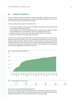 15312.attività internazionali e di sostegno alla filiera
12.5	 L’INIZIATIVA CORRENTE
Il GSE - in virtù del suo ruolo tecnico-specialistico e su indicazione del MiSE - ha realizzato l’iniziativa Corrente,
un progetto ad adesione volontaria e gratuita aperto a tutte le imprese italiane, alle startup e ai centri di ricerca
attivi nei comparti energie rinnovabili e efficienza energetica.
Corrente si configura come uno strumento innovativo volto a:
ƒƒ fornire supporto al MiSE, e su richiesta anche ad altri Ministeri, nello sviluppo di iniziative e attività dedi-
cate al comparto industriale delle rinnovabili;
ƒƒ favorire l’aggregazione tra le realtà industriali italiane, attive nel settore cleantech e dello storico settore
nazionale dell’elettromeccanica, favorendone lo sviluppo e la competitività internazionale;
ƒƒ contribuire a realizzare un “Sistema Paese Italia” delle rinnovabili e dell’efficienza energetica;
ƒƒ monitorare le caratteristiche e le peculiarità della filiera italiana.
Corrente conta circa 2050 adesioni di imprese italiane, centri di ricerca, società di servizi e startup innovative,
espressione di tutte le filiere di settore: solare, eolico, idroelettrico, bioenergie, geotermia, sistemi di accumulo,
smart grid, mobilità sostenibile ed efficienza energetica. Le imprese aderenti a Corrente sono caratterizzate
da differenti dimensioni in termini di fatturato, con un sostanziale equilibrio di rappresentatività fra le piccole
e le medie imprese. Significativa anche l’adesione di un cospicuo numero di grandi imprese che oggi rappre-
sentano alcuni dei maggiori attori industriali a livello nazionale.
Fig 12.1 - Andamento delle adesioni a Corrente 2010-2014
0
500
1000
1500
2000
2500
giugno-10
agosto-10
ottobre-10
dicembre-10
febbraio-11
aprile-11
giugno-11
agosto-11
ottobre-11
dicembre-11
febbraio-12
aprile-12
giugno-12
agosto-12
ottobre-12
dicembre-12
febbraio-13
aprile-13
giugno-13
agosto-13
ottobre-13
dicembre-13
febbraio-14
aprile-14
giugno-14
agosto-14
ottobre-14
dicembre-14
Tab 12.1 - Andamento delle adesioni a Corrente 2010/2014
giu-10 dic-10 dic-11 dic-12 dic-13 dic-14
0 350 1486 1700 1870 2050
LE ATTIVITÀ E LE COLLABORAZIONI DI SISTEMA
Tutte le attività condotte da Corrente sono sviluppate d’intesa con il Ministero dello Sviluppo Economico e in
sinergia con diversi soggetti pubblici, quali il Ministero degli Affari Esteri e della Cooperazione Internazionale,
l’Agenzia ICE, Invitalia, Simest, e associazioni di categoria tra cui Confindustria e ANIE.
 