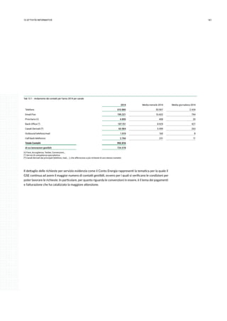 16113.attività informative
Tab 13.1 - Andamento dei contatti per l’anno 2014 per canale
2014 Media mensile 2014 Media giornaliera 2014
Telefono 610.880 50.907 2.434
Email/Fax 199.221 16.602 794
Prioritario (*) 4.895 408 20
Back Office (°) 107.151 8.929 427
Canali Derivati (^) 65.984 5.499 263
Outbound telefono/mail 1.919 160 8
Call back telefonico 2.766 231 11
Totale Contatti 992.816
di cui lavorazioni gestibili 724.578
(*) Fiere, Accoglienza, Twitter, Convenzioni,…	 	
(°) Servizi di competenza specialistica	 	 	
(^) Canali derivati dai principali (telefono, mail,… ), che afferiscono a più richieste di uno stesso contatto
Il dettaglio delle richieste per servizio evidenzia come il Conto Energia rappresenti la tematica per la quale il
GSE continua ad avere il maggior numero di contatti gestibili, ovvero per i quali si verificano le condizioni per
poter lavorare le richieste. In particolare, per quanto riguarda le convenzioni in essere, è il tema dei pagamenti
e fatturazione che ha catalizzato la maggiore attenzione.
 