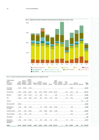 162 13.attività informative
Fig 13.1 - Andamento dei contatti in entrata per l’anno 2014 per mese con dettaglio per servizio (N. Ticket)
80.000
60.000
40.000
20.000
gen feb mar apr mag giu lug ago set ott nov dic
0
Area Clienti e Antimaﬁa
Conto Energia
Efﬁcienza
FER
Giacenza
Info Generali GSE
Ritiro Dedicato e TO 2008
Scambio sul posto
Servizi Energetici
SEU SEESEU
Valutazione Dichiarazione Antimaﬁa
Ticket lavorabili
gestiti
per servizio
e categoria
Infor-
mazioni
Generali
Comuni-
cazioni e
Anagrafi-
ca Clienti
Presen-
tazione e
Valu-
tazione
Richiesta
Registri
e Aste
Stipula
della Con-
venzione
Gestione
Contratti Misure
Paga-
menti e
Fattura-
zione
Dispac-
ciamento
e Mercato
Verifi-
che e
Ispezioni Sistemi
Rettifica
dati errati Giacenza
Totale
2014
Area Clienti
e Antimafia
9.971 57.276 11.415 3.554 82.216
Conto Energia 15.297 18.266 24.835 683 3.379 45.387 25.785 140.157 544 6.614 290 281.237
Efficienza 12.620 823 17.473 29 620 319 1.041 18 2.011 34.954
FER 8.965 832 4.444 1.323 557 1.370 1.310 2.970 96 1.622 23.489
Giacenza 477 477
Info Generali GSE 20.026 20.026
Ritiro Dedicato
e TO 2008
3.782 884 1.648 711 4.253 5.443 21.643 1 924 39.289
Scambio sul posto 10.721 2.708 14.640 7.432 17.869 8.816 72.392 1.454 136.032
Servizi Energetici 3.727 234 1.911 172 7 1.224 7.275
SEU SEESEU 436 436
Valutazione
Dichiarazione
Antimafia
6.181 7.424 76.180 5 154 2.022 441 5.921 20 799 99.147
Totale 91.726 88.447 152.546 2.040 12.853 71.392 41.795 244.131 1 678 18.202 290 477 724.578
Tab.13.2 - Contatti in entrata per l’anno 2014 con dettaglio per servizio e categoria (N.Ticket)
Conto Energia FER Giacenza
Info Generali GSE Ritiro Dedicato e TO 2008 Scambio sul posto Servizi Energetici
SEU SEESEU
 
