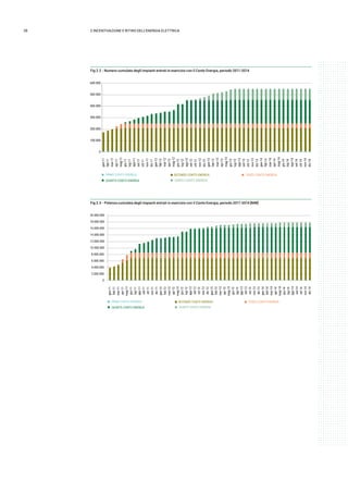 28 2.INCENTIVAZIONE E RITIRO DELL’ENERGIA ELETTRICA
Fig 2.2 - Numero cumulato degli impianti entrati in esercizio con il Conto Energia, periodo 2011-2014
0
100.000
200.000
300.000
400.000
500.000
600.000
gen-11
feb-11
mar-11
apr-11
mag-11
giu-11
lug-11
ago-11
set-11
ott-11
nov-11
dic-11
gen-12
feb-12
mar-12
apr-12
mag-12
giu-12
lug-12
ago-12
set-12
ott-12
nov-12
dic-12
gen-13
feb-13
mar-13
apr-13
mag-13
giu-13
lug-13
ago-13
set-13
ott-13
nov-13
dic-13
gen-14
feb-14
mar-14
apr-14
mag-14
giu-14
lug-14
ago-14
set-14
ott-14
nov-14
dic-14
QUINTO CONTO ENERGIAQUARTO CONTO ENERGIA
TERZO CONTO ENERGIASECONDO CONTO ENERGIAPRIMO CONTO ENERGIA
Fig 2.3 - Potenza cumulata degli impianti entrati in esercizio con il Conto Energia, periodo 2011-2014 [MW]
QUINTO CONTO ENERGIAQUARTO CONTO ENERGIA
TERZO CONTO ENERGIASECONDO CONTO ENERGIAPRIMO CONTO ENERGIA
0
2.000.000
4.000.000
6.000.000
8.000.000
10.000.000
12.000.000
14.000.000
16.000.000
18.000.000
20.000.000
gen-11
feb-11
mar-11
apr-11
mag-11
giu-11
lug-11
ago-11
set-11
ott-11
nov-11
dic-11
gen-12
feb-12
mar-12
apr-12
mag-12
giu-12
lug-12
ago-12
set-12
ott-12
nov-12
dic-12
gen-13
feb-13
mar-13
apr-13
mag-13
giu-13
lug-13
ago-13
set-13
ott-13
nov-13
dic-13
gen-14
feb-14
mar-14
apr-14
mag-14
giu-14
lug-14
ago-14
set-14
ott-14
nov-14
dic-14
 