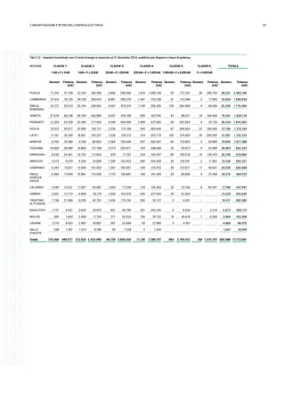292.INCENTIVAZIONE E RITIRO DELL’ENERGIA ELETTRICA
Tab 2.12 - Impianti incentivati con il Conto Energia in esercizio al 31 dicembre 2014, suddivisi per Regioni e classi di potenza.
REGIONE CLASSE 1: CLASSE 2: CLASSE 3: CLASSE 4: CLASSE 5: CLASSE 6: TOTALE
1kW≤P≤3kW 3kW<P≤20kW 20kW<P≤200kW 200kW<P≤1.000kW 1.000kW<P≤5.000kW P>5.000kW
Numero Potenza
(kW)
Numero Potenza
(kW)
Numero Potenza
(kW)
Numero Potenza
(kW)
Numero Potenza
(kW)
Numero Potenza
(kW)
Numero Potenza
(kW)
PUGLIA 11.310 31.758 22.145 168.396 2.866 208.465 1.819 1.566.140 55 172.237 36 355.753 38.231 2.502.749
LOMBARDIA 27.410 76.125 39.138 300.610 8.881 709.270 1.341 733.238 61 112.698 3 17.992 76.834 1.949.934
EMILIA
ROMAGNA
19.272 50.913 25.764 208.902 5.957 474.515 1.138 709.346 155 284.068 4 48.656 52.290 1.776.400
VENETO 21.570 60.138 45.754 320.593 5.927 476.185 929 527.742 47 80.011 14 160.505 74.241 1.625.174
PIEMONTE 12.304 34.328 20.495 177.463 4.549 365.006 1.089 637.982 93 203.054 4 25.730 38.534 1.443.563
SICILIA 10.913 30.977 23.995 182.117 2.236 172.156 542 393.640 87 249.563 22 186.650 37.795 1.215.104
LAZIO 11.161 30.168 18.661 134.327 1.620 130.312 414 263.779 100 274.650 35 309.040 31.991 1.142.276
MARCHE 6.700 18.386 9.756 80.802 2.384 193.606 937 592.901 50 110.803 3 20.890 19.830 1.017.388
TOSCANA 10.609 28.900 14.860 121.148 2.573 203.971 415 248.656 32 55.973 4 33.585 28.493 692.233
SARDEGNA 8.630 24.461 16.762 117.834 970 77.187 244 150.447 86 183.518 16 126.419 26.708 679.865
ABRUZZO 3.213 9.079 9.246 74.898 1.240 102.002 480 344.059 55 120.341 2 11.851 14.236 662.231
CAMPANIA 5.243 14.917 13.590 101.553 1.307 106.057 339 210.510 49 123.971 11 99.601 20.539 656.608
FRIULI
VENEZIA
GIULIA
6.383 17.943 15.861 113.035 1.773 136.881 169 101.294 25 69.006 4 27.358 24.215 465.519
CALABRIA 4.549 13.021 11.907 94.987 1.060 77.338 218 129.384 26 53.166 8 80.051 17.768 447.947
UMBRIA 4.601 12.772 6.808 55.174 1.450 103.970 345 227.530 20 43.203 - - 13.224 442.649
TRENTINO
ALTO ADIGE
7.738 21.986 9.039 92.791 2.426 170.745 205 92.127 3 4.931 - - 19.411 382.580
BASILICATA 1.721 4.921 3.645 33.975 851 50.796 351 245.230 4 8.034 1 5.216 6.573 348.173
MOLISE 585 1.663 2.098 17.742 271 20.024 100 76.722 13 40.618 1 6.500 3.068 163.268
LIGURIA 2.116 5.622 2.487 18.857 301 23.840 53 27.990 3 4.167 - - 4.960 80.475
VALLE
D’AOSTA
538 1.491 1.014 8.786 93 7.228 2 1.440 - - - - 1.647 18.946
Totale 176.566 489.571 313.025 2.423.990 48.735 3.809.555 11.130 7.280.157 964 2.194.012 168 1.515.797 550.588 17.713.081
 
