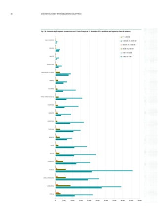 30 2.INCENTIVAZIONE E RITIRO DELL’ENERGIA ELETTRICA
Fig 2.4 - Numero degli impianti in esercizio con il Conto Energia al 31 dicembre 2014 suddivisi per Regioni e classi di potenza
0 5.000 10.000 15.000 20.000 25.000 30.000 35.000 40.000 45.000 50.000
PUGLIA
LOMBARDIA
EMILIA ROMAGNA
VENETO
PIEMONTE
SICILIA
LAZIO
MARCHE
TOSCANA
SARDEGNA
ABRUZZO
CAMPANIA
FRIULI VENEZIA GIULIA
CALABRIA
UMBRIA
TRENTINO ALTO ADIGE
BASILICATA
MOLISE
LIGURIA
VALLE D'AOSTA
P > 5.000 kW
1.000 kW < P≤ 5.000 kW
200 kW < P≤ 1.000 kW
20 kW < P≤ 200 kW
3 kW < P≤ 20 kW
1 kW≤ P≤ 3 kW
 