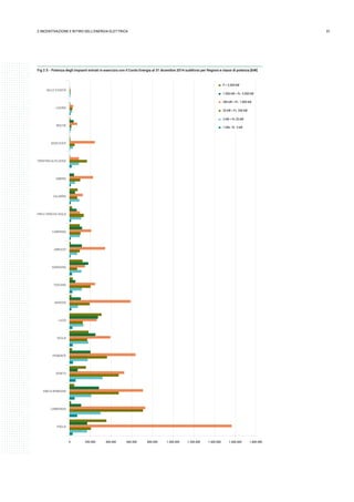 312.INCENTIVAZIONE E RITIRO DELL’ENERGIA ELETTRICA
Fig 2.5 - Potenza degli impianti entrati in esercizio con il Conto Energia al 31 dicembre 2014 suddivisi per Regioni e classi di potenza [kW]
PUGLIA
LOMBARDIA
EMILIA ROMAGNA
VENETO
PIEMONTE
SICILIA
LAZIO
MARCHE
TOSCANA
SARDEGNA
ABRUZZO
CAMPANIA
FRIULI VENEZIA GIULIA
CALABRIA
UMBRIA
TRENTINO ALTO ADIGE
BASILICATA
MOLISE
LIGURIA
VALLE D'AOSTA
P > 5.000 kW
1.000 kW < P≤ 5.000 kW
200 kW < P≤ 1.000 kW
20 kW < P≤ 200 kW
3 kW < P≤ 20 kW
1 kW≤ P≤ 3 kW
0 200.000 400.000 600.000 800.000 1.000.000 1.200.000 1.400.000 1.600.000 1.800.000
 