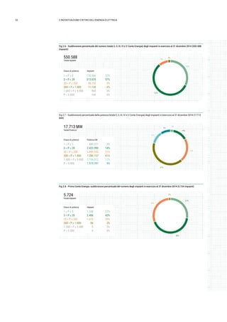 32 2.INCENTIVAZIONE E RITIRO DELL’ENERGIA ELETTRICA
Fig 2.6 - Suddivisione percentuale del numero totale (I, II, III, IV e V Conto Energia) degli impianti in esercizio al 31 dicembre 2014 (550.588
impianti)
550.588
Totale Impianti
Classi di potenza Impianti
1 ≤ P ≤ 3
3 < P ≤ 20
20 < P ≤ 200
200 < P ≤ 1.000
1.000 < P ≤ 5.000
P > 5.000
176.566
313.025
48.735
11.130
964
168
32%
57%
9%
2%
0%
0%
32%
57%
9%
2%
Fig 2.7 - Suddivisione percentuale della potenza totale (I, II, III, IV e V Conto Energia) degli impianti in esercizio al 31 dicembre 2014 (17.713
MW)
1 ≤ P ≤ 3
3 < P ≤ 20
20 < P ≤ 200
200 < P ≤ 1.000
1.000 < P ≤ 5.000
P > 5.000
489.571
2.423.990
3.809.555
7.280.157
2.194.012
1.515.797
3%
14%
21%
41%
12%
9%
Classi di potenza Potenza kW
17.713 MW
Totale Potenza
3%
14%
41%
12%
21%
9%
Fig 2.8 - Primo Conto Energia: suddivisione percentuale del numero degli impianti in esercizio al 31 dicembre 2014 (5.724 impianti)
1 ≤ P ≤ 3
3 < P ≤ 20
20 < P ≤ 200
200 < P ≤ 1.000
1.000 < P ≤ 5.000
P > 5.000
5.724
Totale Impianti
2%
27%
29%
42%
1.558
2.406
1.674
86
0
0
27%
42%
29%
2%
0%
0%
Classi di potenza Impianti
 