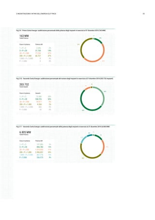332.INCENTIVAZIONE E RITIRO DELL’ENERGIA ELETTRICA
Fig 2.9 - Primo Conto Energia: suddivisione percentuale della potenza degli impianti in esercizio al 31 dicembre 2014 (163 MW)
1 ≤ P ≤ 3
3 < P ≤ 20
20 < P ≤ 200
200 < P ≤ 1.000
1.000 < P ≤ 5.000
P > 5.000
163 MW
Totale Potenza
2%
14%
37%
47%
3.696
21.734
77.226
60.727
0
0
2%
14%
47%
37%
0%
0%
Classi di potenza Potenza kW
Fig 2.10 - Secondo Conto Energia: suddivisione percentuale del numero degli impianti in esercizio al 31 dicembre 2014 (203.732 impianti)
1 ≤ P ≤ 3
3 < P ≤ 20
20 < P ≤ 200
200 < P ≤ 1.000
1.000 < P ≤ 5.000
P > 5.000
203.732
Totale Impianti
2%
36%
9%
53%
72.490
108.216
18.017
4.534
422
53
36%
53%
9%
2%
0%
0%
Classi di potenza Impianti
Fig 2.11 - Secondo Conto Energia: suddivisione percentuale della potenza degli impianti in esercizio al 31 dicembre 2014 (6.805 MW)
6.805 MW
Totale Potenza
3%
12
21%
13%
8%
43%
1 ≤ P ≤ 3
3 < P ≤ 20
20 < P ≤ 200
200 < P ≤ 1.000
1.000 < P ≤ 5.000
P > 5.000
197.885
856.783
1.416.053
2.936.837
861.276
536.575
3%
12%
21%
43%
13%
8%
Classi di potenza Potenza kW
 