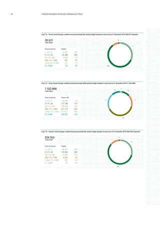 34 2.INCENTIVAZIONE E RITIRO DELL’ENERGIA ELETTRICA
Fig 2.12 - Terzo Conto Energia: suddivisione percentuale del numero degli impianti in esercizio al 31 dicembre 2014 (38.631 impianti)
38.631
TotaleImpianti
1 ≤ P ≤ 3
3 < P ≤ 20
20 < P ≤ 200
200 < P ≤ 1.000
1.000 < P ≤ 5.000
P > 5.000
12.351
22.388
2.838
891
141
22
32%
58%
7%
2%
1%
0%
Classi di potenza Impianti
32%
58%
7%
2% 1%
Fig 2.13 - Terzo Conto Energia: suddivisione percentuale della potenza degli impianti in esercizio al 31 dicembre 2014 (1.552 MW)
1.552 MW
TotalePotenza
15%
11%12%
20%
2%
40%
1 ≤ P ≤ 3
3 < P ≤ 20
20 < P ≤ 200
200 < P ≤ 1.000
1.000 < P ≤ 5.000
P > 5.000
34.490
177.188
228.598
613.739
314.311
183.827
2%
11%
15%
40%
20%
12%
Classi di potenza Potenza kW
Fig 2.14 - Quarto Conto Energia: suddivisione percentuale del numero degli impianti in esercizio al 31 dicembre 2014 (204.563 impianti)
204.563
TotaleImpianti 11%
2%
58%
29%
1 ≤ P ≤ 3
3 < P ≤ 20
20 < P ≤ 200
200 < P ≤ 1.000
1.000 < P ≤ 5.000
P > 5.000
58.287
118.963
21.894
4.993
339
87
29%
58%
11%
2%
0%
0%
Classi di potenza Impianti
 