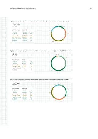 352.INCENTIVAZIONE E RITIRO DELL’ENERGIA ELETTRICA
Fig 2.15 - Quarto Conto Energia: suddivisione percentuale della potenza degli impianti in esercizio al 31 dicembre 2014 (7.786 MW)
23%
7.786 MW
TotalePotenza
11%
10% 2%
42%
1 ≤ P ≤ 3
3 < P ≤ 20
20 < P ≤ 200
200 < P ≤ 1.000
1.000 < P ≤ 5.000
P > 5.000
163.455
957.189
1.758.560
3.272.197
883.487
750.700
2%
12%
23%
42%
11%
10%
Classi di potenza Potenza kW
12%
Fig 2.16 - Quinto Conto Energia: suddivisione percentuale del numero degli impianti in esercizio al 31 dicembre 2014 (97.938 impianti)
97.938
TotaleImpianti
4% 1%
62%
1 ≤ P ≤ 3
3 < P ≤ 20
20 < P ≤ 200
200 < P ≤ 1.000
1.000 < P ≤ 5.000
P > 5.000
31.880
61.052
4.312
626
62
6
33%
62%
4%
1%
0%
0%
Classi di potenza Impianti
33%
Fig 2.17 - Quinto Conto Energia: suddivisione percentuale della potenza degli impianti in esercizio al 31 dicembre 2014 (1.407 MW)
1.407 MW
TotalePotenza
3%
10%
7%
28%
1 ≤ P ≤ 3
3 < P ≤ 20
20 < P ≤ 200
200 < P ≤ 1.000
1.000 < P ≤ 5.000
P > 5.000
90.045
411.096
329.118
396.657
134.938
44.695
7%
29%
23%
28%
10%
3%
Classi di potenza Potenza kW
29%
23%
 