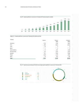 40 2.INCENTIVAZIONE E RITIRO DELL’ENERGIA ELETTRICA
Fig 2.18 - Impianti qualificati e in esercizio al 31 dicembre 2014 (numero impianti cumulato)
73
2001
195
2002
356
2003
542
2004
794
2005
1.048
2006
1.370
2007
1.806
2008
2.202
2009
2.556
2010
3.204
2011
4.587
2012
5.239
2013
5.016
2014
Tabella 2.16 - Impianti qualificati e in esercizio al 31 dicembre 2014 suddivisi per fonte
Tipologia
Numero Potenza
[MW]
Energia Ei
[GWh]
Idroelettrici 1.770 7.338 9.941
Eolici 995 8.062 14.163
Solari 66 5 4
Marini 1 0 0
Geotermoelettrici 17 541 1.238
Biomasse Solide 212 2.153 3.207
Bioliquidi 477 1.062 3.289
Biogas 1.449 1.226 7.002
Rifiuti 29 902 259
Totale 5.016 21.290 39.104
Fig 2.19 - Ripartizione percentuale per fonte del numero degli impianti qualificati e in esercizio al 31 dicembre 2014
10%
2%
20%
35%
29%
4%
Biogas
Bioliquidi
Biomasse Solide
Idroelettrica
Eolica
Altre
29%
10%
4%
35%
20%
2%
 
