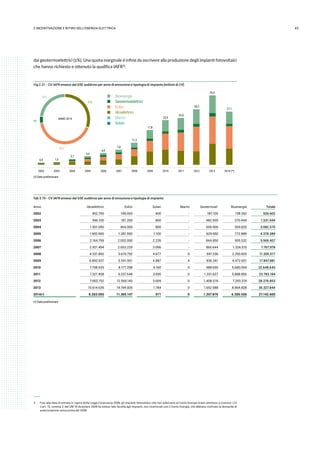 432.INCENTIVAZIONE E RITIRO DELL’ENERGIA ELETTRICA
dai geotermoelettrici (5%). Una quota marginale è infine da ascrivere alla produzione degli impianti fotovoltaici
che hanno richiesto e ottenuto la qualifica IAFR 3.
(*) Dato preliminare
Fig 2.21 - CV IAFR emessi dal GSE suddivisi per anno di emissione e tipologia di impianto [milioni di CV]
Bioenergie
Geotermoelettrici
Eolici
Idroelettrici
Marini
Solari
2002 2003 2004 2005 2006 2007 2008 2009 2010 2011 2012 2013 2014 (*)
31%
42%
4%
23%
ANNO 2014
0,9 1,5
3,1
4,4
6,0
7,8
11,2
17,8
22,6
23,8
28,3
35,3
27,1
Tab 2.19 - CV IAFR emessi dal GSE suddivisi per anno di emissione e tipologia di impianto
Anno Idroelettrici Eolici Solari Marini Geotermoel. Bioenergie Totale
2002 452.750 148.000 400 - 187.100 138.352 926.602
2003 596.100 181.200 800 - 482.500 270.444 1.531.044
2004 1.501.050 464.000 800 - 606.900 509.820 3.082.570
2005 1.692.900 1.281.550 1.100 - 629.950 772.889 4.378.389
2006 2.164.799 2.002.000 2.226 - 844.850 955.532 5.969.407
2007 2.921.494 2.653.229 3.096 - 865.644 1.324.515 7.767.978
2008 4.331.892 3.670.792 4.677 0 947.336 2.250.820 11.205.517
2009 6.892.937 5.541.061 4.887 4 936.341 4.472.651 17.847.881
2010 7.798.533 8.177.298 4.160 0 988.650 5.680.004 22.648.645
2011 7.321.458 9.237.548 3.695 0 1.331.627 5.888.856 23.783.184
2012 7.002.752 12.569.140 3.009 0 1.408.578 7.293.374 28.276.853
2013 10.614.639 14.194.005 1.784 0 1.652.588 8.864.828 35.327.844
2014(*) 8.283.050 11.365.147 971 0 1.207.876 6.285.556 27.142.600
(*) Dato preliminare
 3 	 Fino alla data di entrata in vigore della Legge Finanziaria 2008, gli impianti fotovoltaici che non aderivano al Conto Energia erano ammessi a ricevere i CV.
L’art. 15, comma 2, del DM 18 dicembre 2008 ha esteso tale facoltà agli impianti, non incentivati con il Conto Energia, che abbiano inoltrato la domanda di
autorizzazione unica prima del 2008.
 
