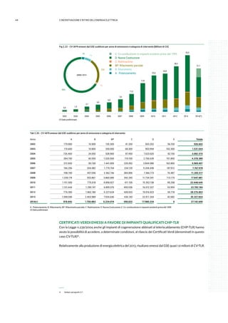 44 2.INCENTIVAZIONE E RITIRO DELL’ENERGIA ELETTRICA
Fig 2.22 - CV IAFR emessi dal GSE suddivisi per anno di emissione e categoria di intervento [Milioni di CV]
E: Co-combustione in impianti esistenti prima del 1999
D: Nuova Costruzione
C: Riattivazione
BP: Rifacimento parziale
B: Rifacimento
A : Potenziamento
2002 2003 2004 2005 2006 2007 2008 2009 2010 2011 2012 2013 2014(*)
3%
7%
23%
1%
66%
ANNO 2014
0,9 1,5
3,1
4,4
6,0
7,8
11,2
17,8
22,6
23,8
28,3
35,3
27,1
Tab 2.20 - CV IAFR emessi dal GSE suddivisi per anno di emissione e categoria di intervento
Anno A B BP C D E Totale
2002 179.900 10.900 135.300 41.200 503.202 56.100 926.602
2003 115.600 10.800 330.050 68.300 903.994 102.300 1.531.044
2004 726.400 24.050 528.900 87.450 1.623.620 92.150 3.082.570
2005 284.750 40.550 1.025.500 119.100 2.756.639 151.850 4.378.389
2006 212.820 83.150 1.441.005 225.052 3.844.580 162.800 5.969.407
2007 166.256 204.482 1.770.744 234.135 5.204.449 187.912 7.767.978
2008 708.769 407.046 2.362.146 284.896 7.366.173 76.487 11.205.517
2009 1.239.174 553.861 3.865.085 342.245 11.734.341 113.175 17.847.881
2010 1.151.559 775.618 4.858.927 411.105 15.352.138 99.298 22.648.645
2011 1.131.644 1.290.147 4.895.076 400.036 16.012.327 53.954 23.783.184
2012 776.395 1.862.180 5.227.634 428.003 19.916.923 65.718 28.276.853
2013 1.599.049 2.403.989 7.934.640 436.140 22.911.344 42.682 35.327.844
2014(*) 818.842 1.750.883 6.234.019 358.622 17.980.234 0 27.142.600
A : Potenziamento; B: Rifacimento; BP: Rifacimento parziale; C: Riattivazione; D: Nuova Costruzione; E: Co-combustione in impianti esistenti prima del 1999 			
(*) Dato preliminare							
CERTIFICATI VERDI EMESSI A FAVORE DI IMPIANTI QUALIFICATI CHP-TLR
Con la Legge n.239/2004 anche gli impianti di cogenerazione abbinati al teleriscaldamento (CHP-TLR) hanno
avuto la possibilità di accedere, a determinate condizioni, al rilascio dei Certificati Verdi (denominati in questo
caso CV-TLR) 4 .
Relativamente alla produzione di energia elettrica del 2013, risultano emessi dal GSE quasi 1,9 milioni di CV-TLR.
 4	 Vedasi paragrafo 6.1.
(*) Dato preliminare
 