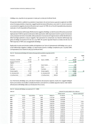 472.INCENTIVAZIONE E RITIRO DELL’ENERGIA ELETTRICA
L’obbligo 2014, ripartito tra 93 operatori, è stato pari a 6.783.735 Certificati Verdi.
Gli operatori elettrici, suddivisi tra produttori e importatori, che nel 2013 hanno superato la soglia dei 100 GWh
annui di energia prodotta o importata, soggetti quindi ad autocertificazione, sono stati 117: ad essi è associata
una produzione soggetta ad autocertificazione pari a quasi 170 TWh, di cui il 90,5% imputabile alla produzione
nazionale e il 9.5% imputabile all’importazione.
Per la determinazione dell’energia effettivamente soggetta all’obbligo, sui dati di autocertificazione presentati
dagli operatori il GSE ha operato la detrazione delle esportazioni, delle importazioni esenti in quanto riconosciute
come produzioni da fonte rinnovabile, della produzione riconosciuta di Cogenerazione ad Alto Rendimento e
della franchigia spettante a ciascun soggetto. Tale operazione ha comportato una riduzione dell’energia sog-
getta ad obbligo di acquisto di CV da 170 a 135 TWh. Per quanto riguarda l’import va notato che dei circa 16
TWh importati, 8 TWh sono assoggettabili all’obbligo.
Applicando la quota percentuale stabilita dal legislatore per l’anno di adempimento dell’obbligo 2014, pari al
5,03% dell’energia soggetta a obbligo, si è determinato quindi un obbligo complessivo pari a 134.865 GWh,
corrispondente ad un totale di 6.783.735 Certificati Verdi.
Tab 2.22 - Ricostruzione dell’obbligo 2014 relativo all’energia elettrica prodotta e importata nel 2013
Produttori Importatori Totale
GWh N° GWh N° GWh N°
Produzione > 100 GWh 154.232 76 Import > 100GWh 16.123 41 170.354 117
Produzione Esente da
Cogener.
21.408 21.408
Import 567 Import. Esente 0 567
Export 157 Export 4.405 4.562
Franchigia 7.000 Franchigia 4.100 11.100
Energia soggetta 127.147 55 Energia soggetta 7.719 38 134.865 93
En. Calcolata 5,03% 6.395 En. Calcolata 5,03% 388 6.784
n° Certificati Verdi 6.395.491 n° Certificati Verdi 388.244 6.783.735
Con riferimento all’obbligo 2014, alla data di redazione del presente rapporto, risulta che i soggetti obbligati
hanno provveduto ad annullare complessivamente 5.672.938 CV. La tabella seguente riporta i dati relativi
all’evoluzione dell’obbligo dalla sua introduzione fino al 2014.
Tab 2.23 - Evoluzione dell’obbligo e sua copertura [1 CV = 1 MWh]
OBBLIGO CONSUNTIVO ASSOLVIMENTO DELL’OBBLIGO
Obbligo assolto Operatori inadempienti
Anno (t-1) Energia Quota obbligo Anno (t) Obbligo CV CV utilizzati N. CV
2001 161,62 2,00% 2002 3.232.400 3.232.400 0 -
2002 182,03 2,00% 2003 3.643.200 3.643.200 0 -
2003 208,45 2,00% 2004 4.145.800 4.137.800 1 8.000
2004 193,75 2,35% 2005 4.553.073 4.543.923 1 9.150
2005 201,97 2,70% 2006 5.456.337 5.395.587 5 60.750
2006 190,11 3,05% 2007 5.798.350 5.796.950 1 1.400
2007 187 3,80% 2008 7.106.189 7.083.074 1 23.115
2008 187,22 4,55% 2009 8.518.286 8.391.412 2 126.874
2009 155,48 5,30% 2010 8.204.370 8.115.243 3 89.127
2010 147,84 6,05% 2011 8.944.202 8.858.253 5 85.949
2011 170,69 6,80% 2012 11.607.230 10.701.220 3 906.010
2012 168,11 7,55% 2013 12.692.129 11.389.384 5 1.302.745
2013 134,87 5,03% 2014 6.783.735 5.672.938 12 1.110.797
 