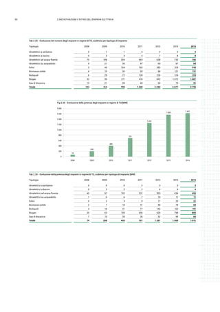 50 2.INCENTIVAZIONE E RITIRO DELL’ENERGIA ELETTRICA
Tab 2.25 - Evoluzione del numero degli impianti in regime di TO, suddivisi per tipologia di impianto
Tipologia 2008 2009 2010 2011 2012 2013 2014
Idroelettrici a serbatoio 0 1 1 2 4 4 4
Idroelettrici a bacino 0 3 3 4 7 8 8
Idroelettrici ad acqua fluente 79 188 304 443 638 733 766
Idroelettrici su acquedotto 9 27 35 47 60 67 69
Eolici 3 40 104 192 283 319 330
Biomasse solide 4 10 30 55 98 121 131
Bioliquidi 6 29 72 139 239 274 319
Biogas 32 95 211 418 842 1.072 1.087
Gas di discarica 10 21 39 48 69 79 81
Totale 143 414 799 1.348 2.240 2.677 2.795
Fig 2.26 - Evoluzione della potenza degli impianti in regime di TO [MW]
74
208
409
701
1.261
1.569
1.631
0
200
400
600
800
1.000
1.200
1.400
1.600
1.800
2008 2009 2010 2011 2012 2013 2014
Tab 2.26 - Evoluzione della potenza degli impianti in regime di TO, suddivisi per tipologia di impianto [MW]
Tipologia 2008 2009 2010 2011 2012 2013 2014
Idroelettrici a serbatoio 0 0 0 2 3 3 3
Idroelettrici a bacino 0 2 2 2 4 4 4
Idroelettrici ad acqua fluente 40 97 152 231 353 434 450
Idroelettrici su acquedotto 1 5 6 7 10 11 11
Eolici 0 2 4 9 17 20 21
Biomasse solide 2 7 18 31 58 78 83
Bioliquidi 3 18 41 77 142 162 191
Biogas 20 63 158 306 624 798 809
Gas di discarica 7 15 28 36 52 59 60
Totale 74 208 409 701 1.261 1.569 1.631
 