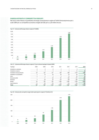 512.INCENTIVAZIONE E RITIRO DELL’ENERGIA ELETTRICA
ENERGIA RITIRATA E CORRISPETTIVI EROGATI
Nel 2014 è stato ritirato un quantitativo di energia convenzionata in regime di Tariffa Onnicomprensiva pari a
9.280 GWh per un corrispettivo economico erogato dal GSE pari a 2.378 milioni di euro.
Fig 2.27 - Evoluzione dell’energia ritirata in regime di TO [GWh]
149
0
1.000
2.000
3.000
4.000
5.000
6.000
7.000
8.000
9.000
10.000
2008 2009 2010 2011 2012 2013 2014
633
1.312
2.572
4.187
7.633
9.280
Tab 2.27 - Evoluzione dell’energia ritirata in regime di TO, per le diverse tipologie di impianti [GWh]
Tipologia 2008 2009 2010 2011 2012 2013 2014
Idroelettrici a serbatoio 0 0 0 2 1 6 7
Idroelettrici a bacino 0 4 6 6 9 16 20
Idroelettrici ad acqua fluente 69 247 471 649 868 1.473 1.981
Idroelettrici su acquedotto 2 15 26 30 33 46 56
Eolici 0 0 2 5 13 20 22
Biomasse solide 1 17 38 95 168 315 384
Bioliquidi 3 38 92 124 198 296 657
Biogas 63 262 557 1.490 2.687 5.183 5.857
Gas di discarica 12 49 119 172 210 278 297
Totale 149 633 1.312 2.572 4.187 7.633 9.280
Fig 2.28 - Evoluzione dei corrispettivi erogati relativi agli impianti in regime di TO [milioni di €]
36
156
323
661
1.095
2.015
2.378
0
500
1.000
1.500
2.000
2.500
2008 2009 2010 2011 2012 2013 2014
 