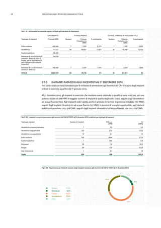54 2.INCENTIVAZIONE E RITIRO DELL’ENERGIA ELETTRICA
Tab 2.31 - Richieste d’iscrizione ai registri 2014 per gli interventi di rifacimento
CONTINGENTE ISTANZE INVIATE ISTANZE AMMESSE IN POSIZIONE UTILE
Tipologia di impianto Potenza (MW) Numero Potenza
Complessiva
(MW)
% contingente Numero Potenza
Complessiva
(MW)
% contingente
Eolico onshore 450,000 1 1,500 0,33% 1 1,500 0,33%
Idroelettrico 784,211 58 90,601 11,55% 50 79,448 10,13%
Geotermoelettrico 56,200 - - - - - -
Biomasse di cui all’articolo 8,
comma 4, lettere a), b) e d),
biogas, gas di depurazione e
gas di discarica e bioliquidi
sostenibili
194,164 - - - - - -
Biomasse di cui all’articolo 8,
comma 4, lettera c)
196,400 1 3,015 1,54% 1 3,015 1,54%
TOTALE 1.680,975 60 95,116 6% 52 83,963 5%
2.5.3	 IMPIANTI AMMESSI AGLI INCENTIVI AL 31 DICEMBRE 2014
Nel 2013 è stata avviata l’istruttoria per le richieste di ammissione agli incentivi del DM 6/7/2012 degli impianti
entrati in esercizio a partire dal 1° gennaio 2013.
Al 31 dicembre 2014, gli impianti in esercizio che risultano avere ottenuto la qualifica sono stati 594, per una
potenza totale di 288 MW. Il maggior numero di impianti è quello degli eolici (290), seguito dagli idroelettrici
ad acqua fluente (153). Agli impianti eolici spetta anche il primato in termini di potenza installata (195 MW),
seguiti dagli impianti idroelettrici ad acqua fluente (27 MW). In termini di energia incentivabile, agli impianti
eolici corrispondono circa 318 GWh, seguiti dagli impianti idroelettrici ad acqua fluente, con circa 176 GWh.
Tab 2.32 - Impianti in esercizio ammessi agli incentivi del DM 6/7/2012 al 31 dicembre 2014, suddivisi per tipologia di impianto
Tipologia impianti Numero di impianti Potenza
[MW]
Ei
[GWh]
Idroelettrici a bacino/serbatoio 1 0,9 0,5
Idroelettrici acqua fluente 153 27,5 175,6
Idroelettrici su acquedotto 19 0,7 4,5
Eolici onshore 290 194,8 317,8
Geotermoelettrici 1 19,8 118
Biomasse 49 26 98,2
Biogas 80 17,9 122,8
Gas di discarica 1 0,3 1,8
Totale 594 288 839,2
Fig 2.29 - Ripartizione per fonte del numero degli impianti ammessi agli incentivi del DM 6/7/2012 al 31 dicembre 2014
0,3%
13,5%
29,2%
8,2%
48,8%
Biogas
Biomasse
Eolica
Idroelettrica
Altre
13,5%
8,2%
48,8%
29,2%
0,3%
 