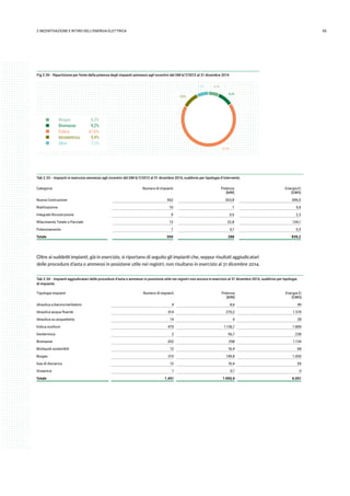 552.INCENTIVAZIONE E RITIRO DELL’ENERGIA ELETTRICA
Fig 2.30 - Ripartizione per fonte della potenza degli impianti ammessi agli incentivi del DM 6/7/2012 al 31 dicembre 2014
7,1% 6,3%
9,9%
9,2%
67,6%
Biogas
Biomasse
Eolica
Idroelettrica
Altre
6,3%
9,2%
67,6%
9,9%
7,1%
Tab 2.33 - Impianti in esercizio ammessi agli incentivi del DM 6/7/2012 al 31 dicembre 2014, suddivisi per tipologia d’intervento
Categoria Numero di impianti Potenza
[MW]
Energia Ei
[GWh]
Nuova Costruzione 562 263,8 696,5
Riattivazione 10 1 5,9
Integrale Ricostruzione 9 0,5 2,3
Rifacimento Totale o Parziale 12 22,8 134,1
Potenziamento 1 0,1 0,3
Totale 594 288 839,2
Oltre ai suddetti impianti, già in esercizio, si riportano di seguito gli impianti che, seppur risultati aggiudicatari
delle procedure d’asta o ammessi in posizione utile nei registri, non risultano in esercizio al 31 dicembre 2014.
Tab 2.34 - Impianti aggiudicatari delle procedure d’asta o ammessi in posizione utile nei registri non ancora in esercizio al 31 dicembre 2014, suddivisi per tipologia
di impianto
Tipologia impianti Numero di impianti Potenza
[MW]
Energia Ei
[GWh]
Idraulica a bacino/serbatoio 4 8,6 49
Idraulica acqua fluente 414 270,2 1.574
Idraulica su acquedotto 14 4 28
Eolica onshore 475 1.136,1 1.899
Geotermica 2 56,7 238
Biomasse 202 298 1.134
Bioliquidi sostenibili 12 16,4 68
Biogas 315 149,8 1.005
Gas di discarica 12 10,4 55
Oceanica 1 0,1 0
Totale 1.451 1.950,4 6.051
 
