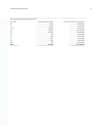 753.GESTIONE DELL’ENERGIAELETTRICA
Tab 3.4 - Quadro di riepilogo dei dati di misura gestiti nel 2014
Meccanismo Misure attese dal Gestore di Rete Numero di dati di misura e fornitura processati
RID 679.997 circa 500 milioni
TO 34.300 circa 25 milioni
FTV I-IV 5.025.805 circa 75 milioni
FTV V 2.368.542 circa 1.700 milioni
SSP 10.951.458 circa 440 milioni
CIP6 739 circa 2 milioni
GO 9.284 circa 0,1 milioni
CV 32.416 circa 23 milioni
FER 15.258 circa 10 milioni
MPE 550 circa 0,4 milioni
Totale 19.118.349 circa 2.700 milioni
 
