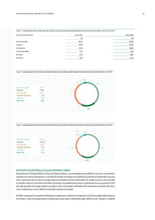 875.CERTIFICAZIONE DEGLI IMPIANTI E DELL’ENERGIA
Tab 5.4 - Composizione del mix medio nazionale utilizzato per la produzione dell’energia elettrica immessa nel sistema elettrico nel 2013 e nel 2014
Fonti primarie utilizzate Anno 2013 Anno 2014
[%] [%]
Fonti rinnovabili 38,2% 42,5%
Carbone 18,9% 19.3%
Gas naturale 33,1% 28,9%
Prodotti petroliferi 1,0% 1,0%
Nucleare 4,2% 4,6%
Altre fonti 4,6% 3,7%
Fig 5.1 - Composizione del mix medio nazionale utilizzato per la produzione dell’energia elettrica immessa nel sistema elettrico nel 2013
4,2%
4,6%
38,2%
18,9%
33,1%
1,0%
Fonti rinnovabili
Carbone
Gas Naturale
Prodotti Petroliferi
Nucleare
Altre fonti
38,2%
18,9%
33,1%
1,0%
4,2%
4,6%
Fig 5.2 - Composizione del mix medio nazionale utilizzato per la produzione dell’energia elettrica immessa nel sistema elettrico nel 2014
19,30%
42,5%28,9%
1,0%
4,6%
3,7%
Fonti rinnovabili
Carbone
Gas Naturale
Prodotti Petroliferi
Nucleare
Altre fonti
42,5%
19,30%
28,9%
1,0%
4,6%
3,7%
ATTIVITÀ DI CONTROLLO SULLE OFFERTE VERDI
L’Autorità per l’Energia Elettrica il Gas ed il Sistema Idrico, con la Deliberazione ARG/elt 104/2011, ha definito i
requisiti che devono presentare i contratti di vendita di energia rinnovabile per garantire la tutela del consuma-
tore e assicurare che la stessa energia elettrica prodotta da fonti rinnovabili non venga inclusa in più contratti
di vendita. Ciascun contratto di vendita di energia rinnovabile deve essere comprovato da una quantità di GO
pari alla quantità di energia elettrica venduta come rinnovabile nell’ambito del medesimo contratto. Nel 2014
sono risultate ben 406 le offerte verdi delle imprese di vendita.
Al GSE è assegnato il compito di effettuare le opportune verifiche di congruità tra le GO annullate dalle imprese
di vendita e i dati di energia elettrica venduta da queste ultime nell’ambito delle “offerte verdi”. Qualora i suddetti
 