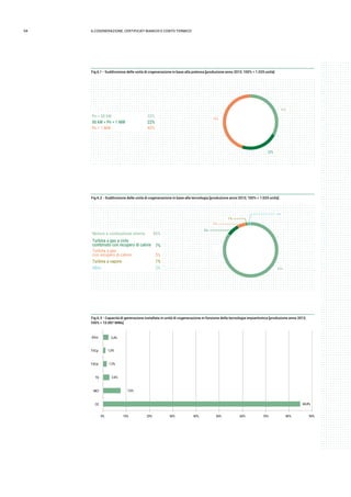 94 6.COGENErazione, certificati bianchi e conto termico
Fig 6.1 - Suddivisione delle unità di cogenerazione in base alla potenza [produzione anno 2013; 100% = 1.025 unità]
Pn < 50 kW
50 kW < Pn < 1 MW
Pn > 1 MW
33%
22%
45%
45%
33%
22%
Fig 6.2 - Suddivisione delle unità di cogenerazione in base alla tecnologia [produzione anno 2013; 100% = 1.025 unità]
5%
85%
Motore a combustione interna
Turbina a gas a ciclo
combinato con recupero di calore
Turbina a gas
con recupero di calore
Turbina a vapore
Altro
85%
7%
5%
1%
2%
2%
1%
7%
Fig 6.3 - Capacità di generazione installata in unità di cogenerazione in funzione della tecnologia impiantistica [produzione anno 2013;
100% = 13.087 MWe]
84,8%
7,6%
2,6%
1,5%
1,0%
2,4%
0% 10% 20% 30% 40% 50% 60% 70% 80% 90%
CC
MCI
TG
TVCd
TVCp
Altro
 