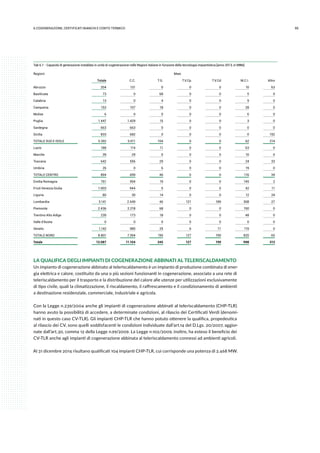 956.COGENErazione, certificati bianchi e conto termico
Tab 6.1 - Capacità di generazione installata in unità di cogenerazione nelle Regioni italiane in funzione della tecnologia impiantistica [anno 2013, in MWe]
Regioni Mwe
Totale C.C. T.G. T.V.Cp T.V.Cd M.C.I. Altro
Abruzzo 204 131 0 0 0 10 63
Basilicata 73 0 68 0 0 5 0
Calabria 13 0 4 0 0 9 0
Campania 153 107 18 0 0 28 0
Molise 6 0 0 0 0 6 0
Puglia 1.447 1.429 15 0 0 3 0
Sardegna 663 663 0 0 0 0 0
Sicilia 833 682 0 0 0 0 152
TOTALE SUD E ISOLE 3.392 3.011 104 0 0 62 214
Lazio 188 114 11 0 0 63 0
Marche 39 29 0 0 0 10 0
Toscana 642 556 29 0 0 24 33
Umbria 26 0 6 0 0 19 0
TOTALE CENTRO 894 699 46 0 0 116 34
Emilia Romagna 761 594 19 0 0 145 2
Friuli Venezia Giulia 1.003 944 5 0 0 42 11
Liguria 80 30 14 0 0 12 24
Lombardia 3.141 2.449 46 121 189 308 27
Piemonte 2.436 2.218 68 0 0 150 0
Trentino Alto Adige 239 173 18 0 0 48 0
Valle d’Aosta 0 0 0 0 0 0 0
Veneto 1.142 985 25 6 11 115 0
TOTALE NORD 8.801 7.394 195 127 199 820 65
Totale 13.087 11.104 345 127 199 998 313
LA QUALIFICA DEGLI IMPIANTI DI COGENERAZIONE ABBINATI AL TELERISCALDAMENTO
Un impianto di cogenerazione abbinato al teleriscaldamento è un impianto di produzione combinata di ener-
gia elettrica e calore, costituito da una o più sezioni funzionanti in cogenerazione, associato a una rete di
teleriscaldamento per il trasporto e la distribuzione del calore alle utenze per utilizzazioni esclusivamente
di tipo civile, quali la climatizzazione, il riscaldamento, il raffrescamento e il condizionamento di ambienti
a destinazione residenziale, commerciale, industriale e agricola.
Con la Legge n.239/2004 anche gli impianti di cogenerazione abbinati al teleriscaldamento (CHP-TLR)
hanno avuto la possibilità di accedere, a determinate condizioni, al rilascio dei Certificati Verdi (denomi-
nati in questo caso CV-TLR). Gli impianti CHP-TLR che hanno potuto ottenere la qualifica, propedeutica
al rilascio dei CV, sono quelli soddisfacenti le condizioni individuate dall’art.14 del D.Lgs. 20/2007, aggior-
nate dall’art.30, comma 12 della Legge n.99/2009. La Legge n.102/2009, inoltre, ha esteso il beneficio dei
CV-TLR anche agli impianti di cogenerazione abbinata al teleriscaldamento connessi ad ambienti agricoli.
Al 31 dicembre 2014 risultano qualificati 104 impianti CHP-TLR, cui corrisponde una potenza di 2.468 MW.
 