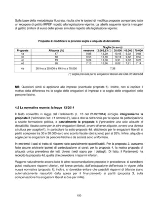 100
Sulla base della metodologia illustrata, risulta che le ipotesi di modifica proposte comportano tutte
un recupero di gettito IRPEF rispetto alla legislazione vigente. La tabella seguente riporta i recuperi
di gettito (milioni di euro) delle ipotesi simulate rispetto alla legislazione vigente:
Proposta 4: modificare le previste soglie e aliquote di detraibilità
Soglia (in euro)
Proposta Aliquota (%) nessuna 2.065,83 (*) 20.000 45.000 70.000
4a 17 9,85 13,29 10,45 9,92 9,88
4b 18 9,55 13,18 10,18 9,62 9,57
4c 19 9,24 13,08 9,91 9,32 9,27
4d 26 7,10 12,36 8,02 7,21 7,14
4e 26 fino a 20.000 e 19 fino a 70.000 7,38
(*) soglia prevista per le erogazioni liberali alle ONLUS detraibili
NB: Questioni simili si applicano alle imprese (eventuale proposta 5). Inoltre, non si capisce il
motivo della differenza tra le soglie delle erogazioni di imprese e le soglie delle erogazioni delle
persone fisiche.
4.5 La normativa recente: la legge 13/2014
Il testo convertito in legge dal Parlamento (L. 13 del 21/02/2014) accoglie integralmente la
proposta 2 (“eliminare l’art. 11 comma 3”), vale a dire la detrazione per le spese da partecipazione
a scuole formazione politica, e parzialmente la proposta 4 (“prevedere una sola aliquota di
detraibilità, fissata come per le altre erogazioni liberali, ovvero diverse aliquote, ovvero una diversa
struttura per scaglioni”), in particolare la sotto-proposta 4d, stabilendo per le erogazioni liberali ai
partiti comprese tra 30 e 30.000 euro uno sconto fiscale (detrazione) pari al 26%. Infine, aliquote e
soglie per le erogazioni da persone fisiche e da società sono uniformate.
In entrambi i casi si tratta di risparmi solo parzialmente quantificabili. Per la proposta 2, avevamo
fatto alcune arbitrarie ipotesi di partecipazione ai corsi; per la proposta 4, la nostra proposta di
aliquota unica prevedeva dei tetti diversi (vedi sopra per i dettagli). Di fatto, il Parlamento ha
recepito la proposta 4d, quella che prevedeva i risparmi inferiori.
Valgono naturalmente ancora tutte le altre raccomandazione proposte in precedenza: si sarebbero
potuti realizzare risparmi ulteriori, nel breve periodo, dall’anticipazione dell’entrata in vigore della
nuova normativa (proposta 1); inoltre, si dovrebbe evitare che possibili risparmi di bilancio siano
automaticamente riassorbiti dalla spesa per il finanziamento ai partiti (proposta 3, sulla
compensazione tra erogazioni liberali e due per mille).
 