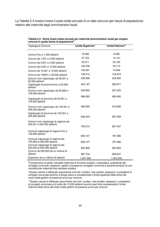 20
La Tabella 2.3 mostra invece il costo totale annuale di un dato comune (per fascia di popolazione)
relativo alle indennità degli amministratori locali.
Tabella 2.3 - Stima Costo totale annuale per indennità amministratori locali per singolo
comune in quella fascia di popolazione
§
Tipologia di Comune Limite Superiore* Limite Inferiore**
Comuni fino a 1.000 abitanti 18.585 9.408
Comuni da 1.001 a 3.000 abitanti 27.754 14.121
Comuni da 3.001 a 5.000 abitanti 45.511 23.183
Comuni da 5.001 a 10.000 abitanti 109.799 55.713
Comuni da 10.001 a 15.000 abitanti 145.301 74.649
Comuni da 150001 a 30.000 abitanti 159.413 154.616
Comuni (non capoluogo) da 30.001 a
50.000 abitanti
236.568 222.904
Capoluoghi di provincia fino a 50.000
abitanti
404.197 385.977
Comuni (non capoluogo) da 50,000 a
100,000 abitanti
342.842 327.225
Capoluoghi di provincia da 50.001 a
100.000 abitanti
486.282 465.460
Comuni (non capoluogo) da 100.001 a
250.000 abitanti
494.090 470.665
Capoluoghi di provincia da 100.001 a
250.000 abitanti 636.043 597.558
Comuni (non capoluogo di regione) da
250.001 a 500.000 abitanti
705.513 657.407
Comune capoluogo di regione fino a
100,000 abitanti
830.147 787.386
Comune capoluogo di regione dai
100,000 ai 250,000 abitanti 830.147 787.386
Comune capoluogo di regione dai
250,000 ai 500,000 abitanti 900.928 852.822
Comuni da 500.000 ad un milione di
abitanti 987.744 928.947
Superiore ad un milione di abitanti 1.097.009 1.020.040
§
Comprensivo di dodici mensilità indennità di funzione sindaco, vicesindaco, presidente del
consiglio comunale, assessori, gettoni di presenza consiglieri comunali e accantonamento di una
mensilità per indennità fine mandato sindaco
*Questo calcolo è effettuato assumendo che tutti i sindaci, vice-sindaci, assessori, e presidenti di
consiglio comunale lavorino a tempo pieno e considerando il limite superiore della stima del
costo totale gettoni di presenza annui per comune
**Questo calcolo è effettuato assumendo che tutti i sindaci, vice-sindaci, assessori, e presidenti
di consiglio comunale al di sotto dei 15,000 abitanti lavorino part-time considerando il limite
inferiore della stima del costo totale gettoni di presenza annui per comune
 