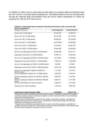 21
La Tabella 2.4 indica invece il costo totale annuale relativo ai compensi degli amministratori locali
per tutti i comuni in una data fascia di popolazione. Tale tabella evidenzia come la stima del costo
annuale per indennità degli amministratori locali dei comuni italiani (escludendo le 3 RSS) sia
compreso tra i 343 ed i 516 milioni di euro.
Tabella 2.4 - Stima Costo totale annuale per indennità amministratori locali comuni per data
fascia di popolazione
§
Tipologia di Comune Limite Superiore* Limite Inferiore**
Comuni fino a 1.000 abitanti 32.319.910 16.359.975
Comuni da 1.001 a 3.000 abitanti 65.194.700 33.170.694
Comuni da 3.001 a 5.000 abitanti 48.560.681 24.736.099
Comuni da 5.001 a 10.000 abitanti 122.974.659 62.398.562
Comuni da 10.001 a 15.000 abitanti 67.419.674 34.637.327
Comuni da 150001 a 30.000 abitanti 63.924.593 62.000.852
Comuni (non capoluogo) da 30.001 a 50.000 abitanti 34.302.392 32.321.011
Capoluoghi di provincia fino a 50.000 abitanti 10.509.110 10.035.400
Comuni (non capoluogo) da 50,000 a 100,000 abitanti 18.170.623 17.342.933
Capoluoghi di provincia da 50.001 a 100.000 abitanti 17.992.437 17.222.008
Comuni (non capoluogo) da 100.001 a 250.000 abitanti 494.090 470.665
Capoluoghi di provincia da 100.001 a 250.000 abitanti 16.537.123 15.536.520
Comuni (non capoluogo di regione) da 250.001 a
500.000 abitanti
1.411.025 1.314.814
Comune capoluogo di regione fino a 100,000 abitanti 3.320.587 3.149.544
Comune capoluogo di regione dai 100,000 ai 250,000
abitanti
3.320.587 3.149.544
Comune capoluogo di regione dai 250,000 ai 500,000
abitanti
3.603.710 3.411.286
Comuni da 500.000 ad un milione di abitanti 3.950.974 3.715.790
Superiore ad un milione di abitanti 2.194.018 2.040.079
Totale Comuni Italiani (Escluse 3 RSS) 516.200.895 343.013.102
§
Comprensivo di dodici mensilità indennità di funzione sindaco, vicesindaco, presidente del consiglio
comunale, assessori, gettoni di presenza consiglieri comunali e accantonamento di una mensilità per
indennità fine mandato sindaco
*Questo calcolo è effettuato assumendo che tutti i sindaci, vice-sindaci, assessori, e presidenti di
consiglio comunale lavorino a tempo pieno e considerando il limite superiore della stima del costo
totale gettoni di presenza annui per comune
**Questo calcolo è effettuato assumendo che tutti i sindaci, vice-sindaci, assessori, e presidenti di
consiglio comunale al di sotto dei 15,000 abitanti lavorino part-time considerando il limite inferiore della
stima del costo totale gettoni di presenza annui per comune
 