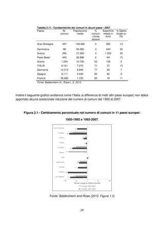 29
Tabella 2.11 - Caratteristiche dei comuni in alcuni paesi - 2007
Paese Nr.
comuni
Popolazione
media
%
comuni
<5mila
abitanti
Superficie
media in
Km2
% Spesa
locale su
PIL
Gran Bretagna 437 139.480 0 560 13
Danimarca 98 55.480 3 440 32
Svezia 290 31.300 4 1.552 25
Paesi Bassi 443 36.898 2 94 15
Grecia 1.034 10.750 53 128 3
ITALIA 8.101 7.270 71 37 15
Germania 12.312 6.690 77 29 7
Spagna 8.111 5.430 85 62 6
Francia 36.683 1.720 95 18 11
Fonte: Baldersheim H., Rose L. E. 2010
Inoltre il seguente grafico evidenzia come l’Italia (a differenza di molti altri paesi europei) non abbia
apportato alcuna sostanziale riduzione del numero di comuni dal 1950 al 2007.
Figura 2.1 - Cambiamento percentuale nel numero di comuni in 11 paesi europei:
1950-1992 e 1992-2007.
Fonte: Baldersheim and Rose (2010, Figure 1.2)
 