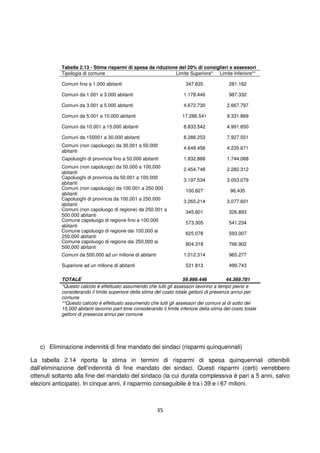 35
Tabella 2.13 - Stima risparmi di spesa da riduzione del 20% di consiglieri e assessori
Tipologia di comune Limite Superiore* Limite Inferiore**
Comuni fino a 1.000 abitanti 347.835 281.162
Comuni da 1.001 a 3.000 abitanti 1.178.446 987.332
Comuni da 3.001 a 5.000 abitanti 4.672.730 2.667.797
Comuni da 5.001 a 10.000 abitanti 17.286.541 9.331.869
Comuni da 10.001 a 15.000 abitanti 8.833.542 4.991.850
Comuni da 150001 a 30.000 abitanti 8.288.253 7.927.551
Comuni (non capoluogo) da 30.001 a 50.000
abitanti
4.648.458 4.235.671
Capoluoghi di provincia fino a 50.000 abitanti 1.832.888 1.744.068
Comuni (non capoluogo) da 50,000 a 100,000
abitanti
2.454.748 2.282.312
Capoluoghi di provincia da 50.001 a 100.000
abitanti
3.197.534 3.053.079
Comuni (non capoluogo) da 100.001 a 250.000
abitanti
100.827 96.435
Capoluoghi di provincia da 100.001 a 250.000
abitanti
3.265.214 3.077.601
Comuni (non capoluogo di regione) da 250.001 a
500.000 abitanti
345.601 326.893
Comune capoluogo di regione fino a 100,000
abitanti
573.305 541.234
Comune capoluogo di regione dai 100,000 ai
250,000 abitanti
625.078 593.007
Comune capoluogo di regione dai 250,000 ai
500,000 abitanti
804.318 766.902
Comuni da 500.000 ad un milione di abitanti 1.012.314 965.277
Superiore ad un milione di abitanti 531.813 499.743
TOTALE 59.999.446 44.369.781
*Questo calcolo è effettuato assumendo che tutti gli assessori lavorino a tempo pieno e
considerando il limite superiore della stima del costo totale gettoni di presenza annui per
comune
**Questo calcolo è effettuato assumendo che tutti gli assessori dei comuni al di sotto dei
15,000 abitanti lavorino part-time considerando il limite inferiore della stima del costo totale
gettoni di presenza annui per comune
c) Eliminazione indennità di fine mandato dei sindaci (risparmi quinquennali)
La tabella 2.14 riporta la stima in termini di risparmi di spesa quinquennali ottenibili
dall’eliminazione dell’indennità di fine mandato dei sindaci. Questi risparmi (certi) verrebbero
ottenuti soltanto alla fine del mandato del sindaco (la cui durata complessiva è pari a 5 anni, salvo
elezioni anticipate). In cinque anni, il risparmio conseguibile è tra i 39 e i 67 milioni.
 