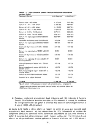 36
Tabella 2.14 - Stima risparmi di spesa in 5 anni da eliminazione indennità fine
mandato sindaci
Tipologia di Comune Limite Superiore* Limite Inferiore**
Comuni fino a 1.000 abitanti 10.103.816 5.051.908
Comuni da 1.001 a 3.000 abitanti 15.285.789 7.642.894
Comuni da 3.001 a 5.000 abitanti 10.415.030 5.207.515
Comuni da 5.001 a 10.000 abitanti 14.055.905 7.027.952
Comuni da 10.001 a 15.000 abitanti 6.470.169 3.235.085
Comuni da 150001 a 30.000 abitanti 5.591.676 5.591.676
Comuni (non capoluogo) da 30.001 a 50.000
abitanti
2.257.820 2.257.820
Capoluoghi di provincia fino a 50.000 abitanti 483.404 483.404
Comuni (non capoluogo) da 50,000 a 100,000
abitanti
985.401 985.401
Capoluoghi di provincia da 50.001 a 100.000
abitanti
834.103 834.103
Comuni (non capoluogo) da 100.001 a 250.000
abitanti
22.543 22.543
Capoluoghi di provincia da 100.001 a 250.000
abitanti
676.765 676.765
Comuni (non capoluogo di regione) da 250.001
a 500.000 abitanti
52.059 52.059
Comune capoluogo di regione fino a 100,000
abitanti
140.373 140.373
Comune capoluogo di regione dai 100,000 ai
250,000 abitanti
140.373 140.373
Comune capoluogo di regione dai 250,000 ai
500,000 abitanti
140.373 140.373
Comuni da 500.000 ad un milione di abitanti 140.373 140.373
Superiore ad un milione di abitanti 70.187 70.187
TOTALE 67.866.159 39.700.805
*Questo calcolo è effettuato assumendo che tutti i sindaci lavorino a tempo pieno
**Questo calcolo è effettuato assumendo che tutti i sindaci nei comuni al di sotto dei
15,000 abitanti lavorino part-time
d) Riduzione emolumenti amministratori locali (riduzione del 10% indennità di funzione
Sindaco, Vice-Sindaco e Assessori; riduzione del 20% indennità di funzione del presidente
del consiglio comunale e dei gettoni di presenza degli assessori comunali) per i comuni al
di sotto di 15,000 o 30,000 abitanti
La tabella 2.15 riporta le stime relative ai risparmi in termini di spesa per indennità degli
amministratori locali derivanti da una decurtazione del 10% dell’indennità di funzione dei
componenti della giunta comunale ed una contestuale decurtazione del 20% delle indennità e
gettoni di presenza degli altri amministratori locali. I risparmi oscillano tra i 19 e i 36 milioni di euro
all’anno se tale provvedimento venisse applicato ad i comuni al di sotto dei 15,000 abitanti; i
 