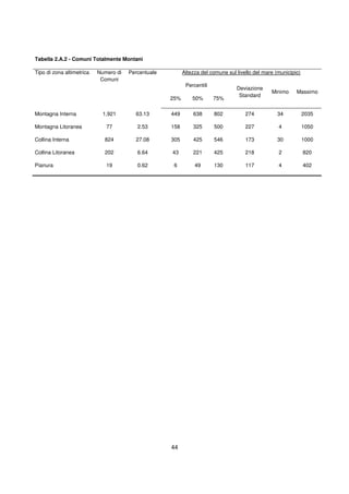 44
Tabella 2.A.2 - Comuni Totalmente Montani
Tipo di zona altimetrica Numero di
Comuni
Percentuale Altezza del comune sul livello del mare (municipio)
Percentili
Deviazione
Standard
Minimo Massimo
25% 50% 75%
Montagna Interna 1,921 63.13 449 638 802 274 34 2035
Montagna Litoranea 77 2.53 158 325 500 227 4 1050
Collina Interna 824 27.08 305 425 546 173 30 1000
Collina Litoranea 202 6.64 43 221 425 218 2 820
Pianura 19 0.62 6 49 130 117 4 402
 