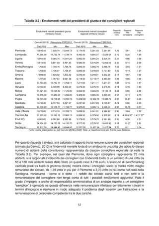 52
Tabella 3.3 - Emolumenti netti dei presidenti di giunta e dei consiglieri regionali
Emolumenti mensili presidenti giunta
(rimborsi inclusi)
Emolumenti mensili consiglieri
regionali (rimborsi inclusi)
Rapporto
sindaco
cons.
Rapporto
P50
consigliere
Rapporto
P95
consigliere
Cerruto (2013) Rilevazione CSR 2011 Cerruto (2013) Rilevazione CSR 2011
Dati 2010 Min Max Dati 2010 Min Max
Piemonte 8,646.00 7,928.74 13,049.73 5,174.00 5,281.03 7,291.46 1.39 3.61 1.24
Lombardia 11,266.00 11,739.74 11,739.74 9,490.00 9,664.07 12,523.91 2.10 6.26 1.95
Liguria 9,084.00 9,085.70 10,841.25 6,883.00 6,884.24 8,639.79 2.21 4.86 1.58
Veneto 9,810.00 9,891.93 9,891.93 8,586.00 8,576.84 10,663.05 2.31 6.12 2.09
Emilia Romagna 7,768.00 7,768.16 7,768.16 5,666.00 5,666.78 5,666.78 1.52 3.93 1.31
Toscana 7,768.00 7,106.97 7,106.97 5,666.00 5,548.83 7,737.83 1.52 4.14 1.37
Umbria 7,603.00 7,603.52 7,603.52 6,049.00 6,049.51 6,632.26 2.17 4.67 1.65
Marche 7,787.00 7,787.54 8,661.36 6,119.00 6,119.77 6,993.59 1.96 4.86 1.66
Lazio 11,753.00 11,753.11 11,753.11 7,211.00 7,211.11 7,211.11 1.94 5.16 1.47
Abruzzo 8,450.00 8,450.00 8,450.00 6,076.00 6,076.46 6,076.46 2.18 5.46 1.80
Molise 11,124.00 11,124.90 11,124.90 9,022.00 9,023.09 10,125.14 3.23 9.60 2.86
Campania 10,775.00 11,333.00 11,333.00 9,329.00 9,665.00 9,665.00 2.51 9.14 2.75
Puglia 12,745.00 12,715.65 14,595.73 10,432.00 10,432.70 10,432.70 2.81 10.67 3.26
Basilicata 8,746.00 8,747.54 9,221.07 6,247.00 6,247.69 8,100.97 2.24 6.60 2.05
Calabria 11,109.00 11,109.77 11,109.77 9,025.00 9,026.14 9,026.14 2.90 10.78 3.01
Valle d'Aosta 9,276.00 9,710.10 10,333.71 5,658.00 6,041.01 6,664.62 2.90 3.84 1.32
Trentino AA 11,220.00 10,063.13 10,063.13 6,089.00 6,379.92 6,379.92 2.18 4.26/4.32a
1.47/1.37a
Friuli VG 8,062.00 8,062.88 8,062.88 5,579.00 5,579.25 8,361.88 2.00 4.26 1.51
Sicilia 14,134.00 14,135.38 14,193.25 9,577.00 9,578.02 10,055.90 2.58 10.07 2.83
Sardegna 12,612.00 14,644.42 14,644.42 10,307.00 11,417.34 11,417.34 3.70 9.11 3.04
Fonte: nostre elaborazioni su dati Cerruto (2013) e CSR. Note: a) rispettivamente per Trento e per Bolzano.
Per quanto riguarda i sindaci, si è calcolato il rapporto tra la remunerazione dei consiglieri regionali
(stimata da Cerruto, 2013) e l’indennità mensile lorda di un sindaco in una città che abbia lo stesso
numero di abitanti della constituency rappresentata da ciascun consigliere regionale (si veda la
Tabella 3.2). Per esempio, nel caso del Piemonte, dove ogni consigliere rappresenta 72 mila
abitanti, si è rapportata l’indennità dei consiglieri con l’indennità lorda di un sindaco di una città da
50 a 100 mila abitanti fissata dallo Stato (in questo caso 3.718 euro). L’esercizio di benchmarking
verticale (cioè tra livelli di governo diversi) mostra come i consiglieri siano in media molto meglio
remunerati dei sindaci, da 1,39 volte in più per il Piemonte a 3,70 volte in più come nel caso della
Sardegna, nonostante - come si è detto - i redditi dei sindaci siano lordi e non netti e la
remunerazione del consigliere non tenga conto di tutti i possibili emolumenti aggiuntivi. Visto il
grado d’impegno e anche di responsabilità amministrativa di un sindaco rispetto a un consigliere
“semplice” è opinabile se queste differenze nelle remunerazioni riflettano correttamente i divari in
termini d’impegno e risolvano in modo adeguato il problema degli incentivi per l’attrazione e la
remunerazione di personale competente tra le due cariche.
 