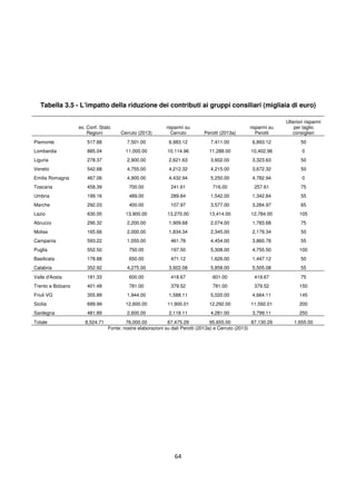 64
Tabella 3.5 - L’impatto della riduzione dei contributi ai gruppi consiliari (migliaia di euro)
ex. Conf. Stato
Regioni Cerruto (2013)
risparmi su
Cerruto Perotti (2013a)
risparmi su
Perotti
Ulteriori risparmi
per taglio
consiglieri
Piemonte 517.88 7,501.00 6,983.12 7,411.00 6,893.12 50
Lombardia 885.04 11,000.00 10,114.96 11,288.00 10,402.96 0
Liguria 278.37 2,900.00 2,621.63 3,602.00 3,323.63 50
Veneto 542.68 4,755.00 4,212.32 4,215.00 3,672.32 50
Emilia Romagna 467.06 4,900.00 4,432.94 5,250.00 4,782.94 0
Toscana 458.39 700.00 241.61 716.00 257.61 75
Umbria 199.16 489.00 289.84 1,542.00 1,342.84 55
Marche 292.03 400.00 107.97 3,577.00 3,284.97 65
Lazio 630.00 13,900.00 13,270.00 13,414.00 12,784.00 105
Abruzzo 290.32 2,200.00 1,909.68 2,074.00 1,783.68 75
Molise 165.66 2,000.00 1,834.34 2,345.00 2,179.34 50
Campania 593.22 1,055.00 461.78 4,454.00 3,860.78 55
Puglia 552.50 750.00 197.50 5,308.00 4,755.50 100
Basilicata 178.88 650.00 471.12 1,626.00 1,447.12 50
Calabria 352.92 4,275.00 3,922.08 5,858.00 5,505.08 55
Valle d'Aosta 181.33 600.00 418.67 601.00 419.67 75
Trento e Bolzano 401.48 781.00 379.52 781.00 379.52 150
Friuli VG 355.89 1,944.00 1,588.11 5,020.00 4,664.11 145
Sicilia 699.99 12,600.00 11,900.01 12,292.00 11,592.01 200
Sardegna 481.89 2,600.00 2,118.11 4,281.00 3,799.11 250
Totale 8,524.71 76,000.00 67,475.29 95,655.00 87,130.29 1,655.00
Fonte: nostre elaborazioni su dati Perotti (2013a) e Cerruto (2013)
 