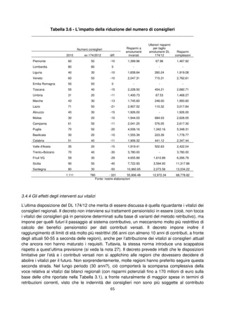 65
Tabella 3.6 - L’impatto della riduzione del numero di consiglieri
Numero consiglieri Risparmi a
emolumenti
invariati
Ulteriori risparmi
per taglio
emolumenti DL
174/12
Risparmi
complessivi2010 ex 174/2012 diff.
Piemonte 60 50 -10 1,399.96 67.96 1,467.92
Lombardia 80 80 0 - - -
Liguria 40 30 -10 1,658.84 260.24 1,919.08
Veneto 60 50 -10 2,047.31 715.31 2,762.61
Emilia Romagna 50 50 0 - - -
Toscana 55 40 -15 2,228.50 454.21 2,682.71
Umbria 31 20 -11 1,400.73 67.53 1,468.27
Marche 43 30 -13 1,745.60 248.00 1,993.60
Lazio 71 50 -21 2,907.52 110.32 3,017.84
Abruzzo 45 30 -15 1,926.00 - 1,926.00
Molise 30 20 -10 1,944.03 684.03 2,628.05
Campania 61 50 -11 2,041.25 576.05 2,617.30
Puglia 70 50 -20 4,006.16 1,342.16 5,348.31
Basilicata 30 20 -10 1,555.39 223.39 1,778.77
Calabria 51 40 -11 1,906.32 441.12 2,347.44
Valle d'Aosta 35 20 -15 1,919.41 502.63 2,422.04
Trento+Bolzano 70 40 -30 3,780.00 - 3,780.00
Friuli VG 59 30 -29 4,655.89 1,610.89 6,266.79
Sicilia 90 50 -40 7,722.93 3,594.93 11,317.86
Sardegna 80 30 -50 10,960.65 2,073.58 13,034.22
1.111 780 - 331 55,806.48 12,972.34 68,778.82
Fonte: nostre elaborazioni
3.4.4 Gli effetti degli interventi sui vitalizi
L’ultima disposizione del DL 174/12 che merita di essere discussa è quella riguardante i vitalizi dei
consiglieri regionali. Il decreto non interviene sui trattamenti pensionistici in essere (cioè, non tocca
i vitalizi dei consiglieri già in pensione determinati sulla base di varianti del metodo retributivo), ma
impone per quelli futuri il passaggio al sistema contributivo, un meccanismo molto più restrittivo di
calcolo dei benefici pensionistici per dati contributi versati. Il decreto impone inoltre il
raggiungimento di limiti di età molto più restrittivi (66 anni con almeno 10 anni di contributi, a fronte
degli attuali 50-55 a seconda delle regioni), anche per l’attribuzione dei vitalizi ai consiglieri attuali
che ancora non hanno maturato i requisiti. Tuttavia, la stessa norma introduce una scappatoia
rispetto a quest’ultima previsione (si veda la nota 27). Il decreto prevede infatti che le disposizioni
limitative per l’età e i contributi versati non si applichino alle regioni che dovessero decidere di
abolire i vitalizi per il futuro. Non sorprendentemente, molte regioni hanno preferito seguire questa
seconda strada. Nel lungo periodo (30 anni?), ciò comporterà la scomparsa complessiva della
voce relativa ai vitalizi dai bilanci regionali (con risparmi potenziali fino a 170 milioni di euro sulla
base delle cifre riportate nella Tabella 3.1), a fronte naturalmente di maggior spese in termini di
retribuzioni correnti, visto che le indennità dei consiglieri non sono più soggette al contributo
 