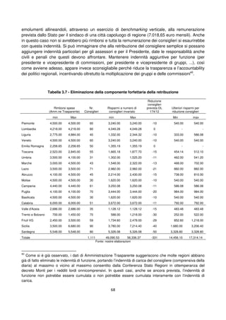 68
emolumenti allineandoli, attraverso un esercizio di benchmarking verticale, alla remunerazione
prevista dallo Stato per il sindaco di una città capoluogo di regione (7.018,65 euro mensili). Anche
in questo caso non si avrebbero più rimborsi e tutta la remunerazione dei consiglieri si esaurirebbe
con questa indennità. Si può immaginare che alla retribuzione del consigliere semplice si possano
aggiungere indennità particolari per gli assessori e per il Presidente, date le responsabilità anche
civili e penali che questi devono affrontare. Mantenere indennità aggiuntive per funzione (per
presidente e vicepresidente di commissioni, per presidente e vicepresidente di gruppi, ...), così
come avviene adesso, appare invece sconsigliabile perché riduce la trasparenza e l’accountability
dei politici regionali, incentivando oltretutto la moltiplicazione dei gruppi e delle commissioni40
.
Tabella 3.7 - Eliminazione della componente forfettaria della retribuzione
Rimborsi spese
(Amm.ne Trasparente)
Nr.
Consiglieri
Risparmi a numero di
consiglieri invariato
Riduzione
consiglieri
prevista DL
174/12
Ulteriori risparmi per
riduzione consiglieri
min Max min Max Min max
Piemonte 4,500.00 4,500.00 60 3,240.00 3,240.00 -10 540.00 540.00
Lombardia 4,218.00 4,218.00 80 4,049.28 4,049.28 0 - -
Liguria 2,775.00 4,884.00 40 1,332.00 2,344.32 -10 333.00 586.08
Veneto 4,500.00 4,500.00 60 3,240.00 3,240.00 -10 540.00 540.00
Emilia Romagna 2,258.65 2,258.65 50 1,355.19 1,355.19 0 - -
Toscana 2,523.00 2,845.00 55 1,665.18 1,877.70 -15 454.14 512.10
Umbria 3,500.00 4,100.00 31 1,302.00 1,525.20 -11 462.00 541.20
Marche 3,000.00 4,500.00 43 1,548.00 2,322.00 -13 468.00 702.00
Lazio 3,500.00 3,500.00 71 2,982.00 2,982.00 -21 882.00 882.00
Abruzzo 4,100.00 4,500.00 45 2,214.00 2,430.00 -15 738.00 810.00
Molise 4,500.00 4,500.00 30 1,620.00 1,620.00 -10 540.00 540.00
Campania 4,440.00 4,440.00 61 3,250.08 3,250.08 -11 586.08 586.08
Puglia 4,100.00 4,100.00 70 3,444.00 3,444.00 -20 984.00 984.00
Basilicata 4,500.00 4,500.00 30 1,620.00 1,620.00 -10 540.00 540.00
Calabria 6,000.00 6,000.00 51 3,672.00 3,672.00 -11 792.00 792.00
Valle d'Aosta 2,686.00 2,686.00 35 1,128.12 1,128.12 -15 483.48 483.48
Trento e Bolzano 700.00 1,450.00 70 588.00 1,218.00 -30 252.00 522.00
Friuli VG 2,450.00 3,500.00 59 1,734.60 2,478.00 -29 852.60 1,218.00
Sicilia 3,500.00 6,680.00 90 3,780.00 7,214.40 -40 1,680.00 3,206.40
Sardegna 5,548.00 5,548.00 80 5,326.08 5,326.08 -50 3,328.80 3,328.80
Totale 1,111 49,090.53 56,336.37 -331 14,456.10 17,314.14
Fonte: nostre elaborazioni
40
Come si è già osservato, i dati di Amministrazione Trasparente suggeriscono che molte regioni abbiano
già di fatto eliminato le indennità di funzione, portando l’indennità di carica del consigliere (comprensiva della
diaria) al massimo o vicino al massimo consentito dalla Conferenza Stato Regioni in ottemperanza del
decreto Monti per i redditi lordi onnicomprensivi. In questi casi, anche se ancora prevista, l’indennità di
funzione non potrebbe essere cumulata o non potrebbe essere cumulata interamente con l’indennità di
carica.
 
