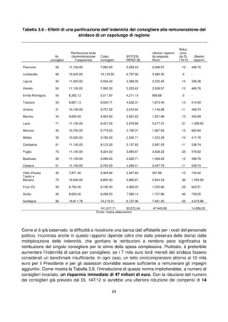 69
Tabella 3.8 - Effetti di una parificazione dell’indennità del consigliere alla remunerazione del
sindaco di un capoluogo di regione
Nr.
consiglieri
Retribuzione lorda
(Amministrazione
Trasparente)
Costo
consiglieri
IPOTESI
RENZI (B)
Ulteriori risparmi
da proposta
Renzi
Riduz.
cons.
da DL
174/12
Ulteriori
risparmi
Piemonte 60 11,100.00 7,992.00 5,053.43 2,938.57 -10 489.76
Lombardia 80 10,545.00 10,123.20 6,737.90 3,385.30 0 -
Liguria 40 11,655.00 5,594.40 3,368.95 2,225.45 -10 556.36
Veneto 60 11,100.00 7,992.00 5,053.43 2,938.57 -10 489.76
Emilia Romagna 50 8,363.12 5,017.87 4,211.19 806.68 0 -
Toscana 55 9,857.13 6,505.71 4,632.31 1,873.40 -15 510.93
Umbria 31 10,100.00 3,757.20 2,610.94 1,146.26 -11 406.74
Marche 43 9,600.00 4,953.60 3,621.62 1,331.98 -13 402.69
Lazio 71 11,100.00 9,457.20 5,979.89 3,477.31 -21 1,028.50
Abruzzo 45 10,700.00 5,778.00 3,790.07 1,987.93 -15 662.64
Molise 30 10,500.00 3,780.00 2,526.71 1,253.29 -10 417.76
Campania 61 11,100.00 8,125.20 5,137.65 2,987.55 -11 538.74
Puglia 70 11,100.00 9,324.00 5,895.67 3,428.33 -20 979.52
Basilicata 30 11,100.00 3,996.00 2,526.71 1,469.29 -10 489.76
Calabria 51 11,100.00 6,793.20 4,295.41 2,497.79 -11 538.74
Valle d'Aosta 35 7,871.00 3,305.82 2,947.83 357.99 -15 153.42
Trento e
Bolzano 70 10,500.00 8,820.00 5,895.67 2,924.33 -30 1,253.29
Friuli VG 59 8,750.00 6,195.00 4,969.20 1,225.80 -29 602.51
Sicilia 90 8,600.00 9,288.00 7,580.14 1,707.86 -40 759.05
Sardegna 80 14,811.78 14,219.31 6,737.90 7,481.40 -50 4,675.88
141,017.71 93,572.64 47,445.06 14,956.05
Fonte: nostre elaborazioni
Come si è già osservato, la difficoltà a ricostruire una banca dati affidabile per i costi del personale
politico, incontrata anche in questo rapporto dipende (oltre che dalla presenza della diaria) dalla
moltiplicazione delle indennità, che gonfiano le retribuzioni e rendono poco significativa la
retribuzione del singolo consigliere per la stima della spesa complessiva. Piuttosto, è preferibile
aumentare l’indennità di carica per consigliere, se i 7 mila euro lordi mensili del sindaco fossero
considerati un benchmark insufficiente. In ogni caso, un tetto onnicomprensivo attorno ai 10 mila
euro per il Presidente e per gli assessori dovrebbe essere sufficiente a remunerare gli impegni
aggiuntivi. Come mostra la Tabella 3.8, l’introduzione di questa norma implicherebbe, a numero di
consiglieri invariato, un risparmio immediato di 47 milioni di euro. Con la riduzione del numero
dei consiglieri già previsto dal DL 147/12 si avrebbe una ulteriore riduzione dei compensi di 14
 