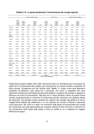 75
Tabella 3.10 - La spesa standard per il funzionamento dei consigli regionali
Numero consiglieri attuali ex DL 174/12 Ulteriore riduzione consiglieri
Spesa
funz.
consigli
(Perotti,
2013a)
Spesa
stimata
(solo
RSO) Diff.
Spesa
stimata
(tutte le
regioni) Diff.
Spesa
stimata
(solo
RSO) Diff.
Spesa
stimata
(tutte le
regioni) Diff.
Spesa
stimata
(solo
RSO) Diff.
Spesa
stimata
(tutte le
regioni) Diff.
Piemonte 31,928 25,683 -6,245 21,371 - 10,557 21,403 -10,525 17,811 -14,117 15,411 - 16,517 12,827 - 19,101
Lombardia 29,610 34,248 4,638 28,505 - 1,105 34,248 4,638 28,505 -1,105 25,688 -3,922 21,385 -8,225
Liguria 10,502 17,121 6,619 14,244 3,742 12,841 2,339 10,684 182 5,993 -4,509 4,988 -5,514
Veneto 25,135 25,684 549 21,373 - 3,762 21,404 -3,731 17,813 -7,322 17,124 -8,011 14,253 -10,882
Emilia
Romagna 17,719 21,403 3,684 17,811 92 21,403 3,684 17,811 92 15,411 -2,308 12,827 -4,892
Toscana 31,333 23,543 -7,790 19,590 - 11,743 17,123 -14,210 14,250 -17,083 12,843 -18,490 10,690 - 20,643
Umbria 11,708 13,269 1,561 11,038 -670 8,561 -3,147 7,122 -4,586 5,137 -6,571 4,274 -7,434
Marche 5,930 18,405 12,475 15,312 9,382 12,841 6,911 10,684 4,754 5,993 63 4,988 - 942
Lazio 67,830 30,392 -37,438 25,290 -42,540 21,404 -46,426 17,814 -50,016 19,692 -48,138 16,390 - 51,440
Abruzzo 13,439 19,261 5,822 16,023 2,584 12,841 -598 10,683 -2,756 5,137 -8,302 4,275 - 9,164
Molise 6,308 12,840 6,532 10,681 4,373 8,560 2,252 7,121 813 5,136 -1,172 4,273 - 2,035
Campania 35,791 26,113 -9,678 21,731 -14,060 21,405 -14,386 17,815 -17,976 20,549 -15,242 17,103 - 18,688
Puglia 17,303 29,963 12,660 24,931 7,628 21,403 4,100 17,811 508 14,555 - 2,748 12,115 - 5,188
Basilicata 9,874 12,840 2,966 10,682 808 8,560 -1,314 7,122 -2,752 5,136 -4,738 4,274 - 5,600
Calabria 48,502 21,830 -26,672 18,161 -30,341 17,122 -31,380 14,245 -34,257 6,850 -41,652 5,701 - 42,801
Valle d'Aosta 7,275 14,980 7,705 12,460 5,185 8,560 1,285 7,120 -155 5,136 -2,139 4,272 - 3,003
Trento e
Bolzano 2,554 29,961 27,407 24,923 22,369 17,121 14,567 14,243 11,689 5,137 2,583 4,275 1,721
Friuli VG 10,001 25,253 15,252 21,007 11,006 12,841 2,840 10,683 682 5,137 -4,864 4,275 - 5,726
Sicilia 102,987 38,524 -64,463 32,053 -70,934 21,404 -81,583 17,813 -85,174 17,980 -85,007 14,965 - 88,022
Sardegna 33,836 34,241 405 28,484 -5,352 12,841 -20,995 10,684 -23,152 5,993 -27,843 4,988 - 28,848
Totale 519,565 475,556 395,670 333,888 277,834 220,040 183,138
Fonte: nostre elaborazioni.
Implementare questo modello nella realtà, eliminando almeno le discrepanze più forti presenti tra
regioni per il funzionamento del consiglio, può naturalmente non essere semplice, soprattutto nel
breve periodo. Un’ispezione dei dati riportati nella Tabella 3.1 mostra come esse dipendono
soprattutto da differenze nella spesa per il personale, che induce a sospettare che siano
soprattutto le differenze nell’impiego del personale pubblico a sostegno del consiglio a spiegare la
differenza nei costi di funzionamento. Riportare ad un valore efficiente l’utilizzo di queste risorse
richiede necessariamente un intervento di medio-lungo periodo, attraverso una gestione attenta
del personale, che potrebbe essere spostato dal supporto del consiglio alla gestione di servizi
maggiormente dedicati alla cittadinanza e un uso rigoroso del turnover, limitando o bloccando
nuove assunzioni. Ma, come si è detto, non intervenire sulle spese di funzionamento dei consigli
per concentrarsi solo sulle spesa diretta per la politica, significa di fatto rinunciare a intervenire su
una componente molto ampia della spesa e anche su quella su cui si registrano le maggiori
differenze tra regioni.
 