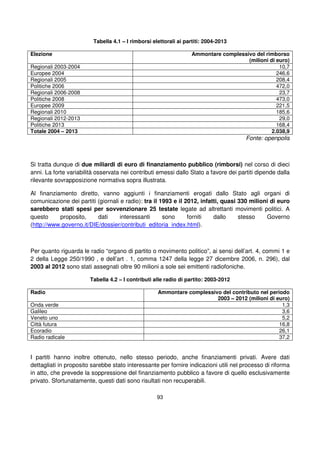 93
Tabella 4.1 – I rimborsi elettorali ai partiti: 2004-2013
Elezione Ammontare complessivo del rimborso
(milioni di euro)
Regionali 2003-2004 10,7
Europee 2004 246,6
Regionali 2005 208,4
Politiche 2006 472,0
Regionali 2006-2008 23,7
Politiche 2008 473,0
Europee 2009 221,5
Regionali 2010 185,6
Regionali 2012-2013 29,0
Politiche 2013 168,4
Totale 2004 – 2013 2.038,9
Fonte: openpolis
Si tratta dunque di due miliardi di euro di finanziamento pubblico (rimborsi) nel corso di dieci
anni. La forte variabilità osservata nei contributi emessi dallo Stato a favore dei partiti dipende dalla
rilevante sovrapposizione normativa sopra illustrata.
Al finanziamento diretto, vanno aggiunti i finanziamenti erogati dallo Stato agli organi di
comunicazione dei partiti (giornali e radio): tra il 1993 e il 2012, infatti, quasi 330 milioni di euro
sarebbero stati spesi per sovvenzionare 25 testate legate ad altrettanti movimenti politici. A
questo proposito, dati interessanti sono forniti dallo stesso Governo
(http://www.governo.it/DIE/dossier/contributi_editoria_index.html).
Per quanto riguarda le radio “organo di partito o movimento politico”, ai sensi dell’art. 4, commi 1 e
2 della Legge 250/1990 , e dell’art . 1, comma 1247 della legge 27 dicembre 2006, n. 296), dal
2003 al 2012 sono stati assegnati oltre 90 milioni a sole sei emittenti radiofoniche.
Tabella 4.2 – I contributi alle radio di partito: 2003-2012
Radio Ammontare complessivo del contributo nel periodo
2003 – 2012 (milioni di euro)
Onda verde 1,3
Galileo 3,6
Veneto uno 5,2
Città futura 16,8
Ecoradio 26,1
Radio radicale 37,2
I partiti hanno inoltre ottenuto, nello stesso periodo, anche finanziamenti privati. Avere dati
dettagliati in proposito sarebbe stato interessante per fornire indicazioni utili nel processo di riforma
in atto, che prevede la soppressione del finanziamento pubblico a favore di quello esclusivamente
privato. Sfortunatamente, questi dati sono risultati non recuperabili.
 