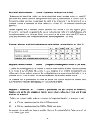 98
Proposta 2: eliminazione art. 11 comma 3 (contributo partecipazione Scuole)
“A decorrere dall’anno 2014, dall’imposta lorda sul reddito è altresì detraibile un importo pari al 75
per cento delle spese sostenute dalle persone fisiche per la partecipazione a scuole o corsi di
formazione politica promossi e organizzati dai partiti di cui al comma 1. La detrazione di cui al
presente comma è consentita nel limite dell’importo di euro 750 per ciascuna annualità per
persona.”
Questa proposta mira a ottenere risparmi abolendo una misura la cui ratio appare ignota.
Ovviamente i conti svolti non possono che essere frutto di ipotesi molto forti. Nella fattispecie, che
immaginiamo essere una stima per difetto, ipotizziamo che alle scuole partecipino 2000 persone
(un quarto dei sindaci), che richiedono la massima detrazione possibile (750 euro).
Proposta 2: eliminare la detraibilità delle spese per partecipazione a scuole di partito (art. 11 co. 3)
2013 2014 2015 2016 2017 2018
Spese da decreto 1,5 1,5 1,5 1,5 1,5 1,5
2013 2014 2015 2016 2017 2018
Spese da proposta 2: 0 0 0 0 0 0
Risparmi della proposta rispetto al decreto 1,5 1,5 1,5 1,5 1,5 1,5
Proposta 3: eliminazione art. 11 comma 11 (compensazione erogazioni liberali e 2 per mille)
“Qualora dal monitoraggio di cui al comma 10 risulti un onere inferiore a quello indicato al comma
9, le risorse di cui all’articolo 12, comma 4, sono integrate di un importo corrispondente alla
differenza tra l’onere indicato al comma 9 e quello effettivamente sostenuto per le finalità di cui al
presente articolo, come accertato con decreto del Ministro dell’economia e delle finanze.”
La proposta non è quantificabile ma mira ad evitare che possibili risparmi di bilancio siano
automaticamente riassorbiti dalla spesa per il finanziamento ai partiti.
Proposta 4: modificare l’art. 11 comma 2, prevedendo una sola aliquota di detraibilità,
fissata come per le altre erogazioni liberali, ovvero diverse aliquote, ovvero una diversa
struttura per scaglioni
“Dall’imposta lorda sul reddito si detrae un importo dell’erogazioni liberali di cui al comma 1, pari:
a) al 37% per importi compresi tra 30 e 20.000 euro annui
b) al 26% per importi compresi tra 20.001 e 70.000 euro annui.”
La proposta mira a realizzare risparmi, equità e riduzione di eventuali effetti di "spiazzamento" nei
confronti di soggetti simili.
 