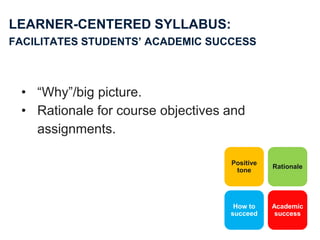 21
LEARNER-CENTERED SYLLABUS:
FACILITATES STUDENTS’ ACADEMIC SUCCESS
• “Why”/big picture.
• Rationale for course objective...
