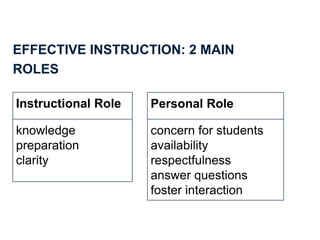 31
EFFECTIVE INSTRUCTION: 2 MAIN
ROLES
Instructional Role
knowledge
preparation
clarity
Personal Role
concern for students...