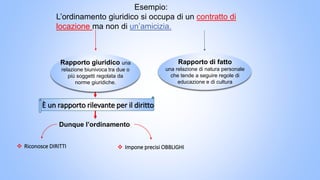 Esempio:
L’ordinamento giuridico si occupa di un contratto di
locazione ma non di un’amicizia.
Rapporto giuridico una
relazione biunivoca tra due o
più soggetti regolata da
norme giuridiche.
È un rapporto rilevante per il diritto
 Riconosce DIRITTI
Rapporto di fatto
una relazione di natura personale
che tende a seguire regole di
educazione e di cultura
Dunque l’ordinamento
 Impone precisi OBBLIGHI
 