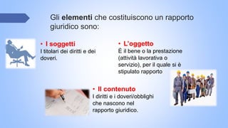 Gli elementi che costituiscono un rapporto
giuridico sono:
• I soggetti
I titolari dei diritti e dei
doveri.
• Il contenuto
I diritti e i doveri/obblighi
che nascono nel
rapporto giuridico.
• L’oggetto
È il bene o la prestazione
(attività lavorativa o
servizio), per il quale si è
stipulato rapporto
 