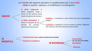 Le vicende del rapporto giuridico si caratterizzano per il suo ciclo
vitale in quanto: nascono, si modificano e si estinguono.
NASCE
SI
MODIFICA
Rinuncia
A titolo originario: il
diritto soggettivo sorge a
favore di una persona senza
esserle trasmesso da nessuno;
A titolo derivativo: il
diritto si trasmette da una
persona ad un’altra,
attraverso la successione
traslativo: si trasmette lo stesso diritto che aveva il precedente
titolare;
costitutivo: si attribuisce al nuovo titolare un diritto differente
che scaturisce dal diritto del precedente titolare
Trasformazione:(es. cambio condizioni del contratto)
Cambio di condizione
Decadenza
Prescrizione
(es. non uso di un diritto)
SI ESTINGUE
 