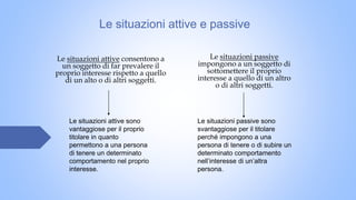 Le situazioni attive e passive
Le situazioni attive consentono a
un soggetto di far prevalere il
proprio interesse rispetto a quello
di un alto o di altri soggetti.
Le situazioni passive sono
svantaggiose per il titolare
perché impongono a una
persona di tenere o di subire un
determinato comportamento
nell’interesse di un’altra
persona.
Le situazioni attive sono
vantaggiose per il proprio
titolare in quanto
permettono a una persona
di tenere un determinato
comportamento nel proprio
interesse.
Le situazioni passive
impongono a un soggetto di
sottomettere il proprio
interesse a quello di un altro
o di altri soggetti.
 