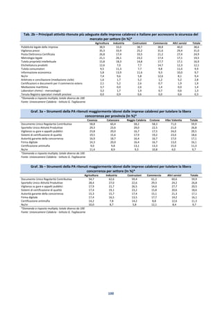 100
Tab. 2b – Principali attività ritenute più adeguate dalle imprese calabresi e italiane per accrescere la sicurezza del
mercato per settore (In %)*
Agricoltura Industria Costruzioni Commercio Altri servizi Totale
Pubblicità legale delle imprese 38,9 33,0 38,7 38,8 40,0 38,6
Vigilanza prezzi 35,3 33,9 25,2 31,6 29,4 31,0
Posta Elettronica Certificata 26,8 17,4 33,5 21,2 27,4 24,9
Metrologia legale 21,1 26,1 23,2 17,4 17,1 19,5
Tutela proprietà intellettuale 15,8 18,3 14,8 17,7 17,1 16,9
Etichettatura prodotti 12,6 7,0 7,7 14,7 12,3 12,1
Tutela consumatori 9,5 11,3 7,7 9,8 11,0 9,9
Informazione economica 5,8 13,9 11,6 9,3 10,0 9,7
Ns/nr 7,4 9,6 5,8 12,6 8,1 9,4
Arbitrato e conciliazione (mediazione civile) 1,6 1,7 5,2 1,2 5,2 2,8
Certificazioni e documenti per il commercio estero 2,1 5,2 2,6 0,7 1,9 1,9
Mediazione marittima 3,7 0,0 2,6 1,4 0,0 1,4
Laboratori chimici - merceologici 3,2 1,7 1,9 0,7 0,6 1,3
Tenuta Registro operatori metalli preziosi 0,0 0,9 0,6 0,0 0,6 0,3
*Domanda a risposta multipla; totale diverso da 100
Fonte: Unioncamere Calabria - Istituto G. Tagliacarne
Graf. 3a – Strumenti della PA ritenuti maggiormente idonei dalle imprese calabresi per tutelare la libera
concorrenza per provincia (In %)*
Cosenza Catanzaro Reggio Calabria Crotone Vibo Valentia Totale
Documento Unico Regolarità Contributiva 58,8 60,4 58,2 58,3 71,0 59,9
Sportello Unico Attività Produttive 29,3 23,6 29,0 22,5 21,0 26,8
Vigilanza su gare e appalti pubblici 23,8 20,0 16,7 17,5 24,0 20,5
Sistemi di certificazione di qualità 19,5 15,6 17,9 19,2 23,0 18,6
Autorità garante della concorrenza 16,9 18,7 16,4 16,7 17,0 17,1
Firma digitale 14,3 20,0 16,4 16,7 13,0 16,1
Certificazione antimafia 9,0 9,8 13,1 13,3 15,0 11,3
Ns/nr 11,4 8,9 9,3 10,8 4,0 9,7
*Domanda a risposta multipla; totale diverso da 100
Fonte: Unioncamere Calabria - Istituto G. Tagliacarne
Graf. 3b – Strumenti della PA ritenuti maggiormente idonei dalle imprese calabresi per tutelare la libera
concorrenza per settore (In %)*
Agricoltura Industria Costruzioni Commercio Altri servizi Totale
Documento Unico Regolarità Contributiva 54,7 62,6 59,4 61,2 60,6 59,9
Sportello Unico Attività Produttive 28,4 27,0 22,6 29,3 24,2 26,8
Vigilanza su gare e appalti pubblici 17,9 21,7 26,5 14,0 27,7 20,5
Sistemi di certificazione di qualità 17,4 19,1 23,2 15,8 20,6 18,6
Autorità garante della concorrenza 15,3 15,7 17,4 15,1 21,3 17,1
Firma digitale 17,4 16,5 13,5 17,7 14,2 16,1
Certificazione antimafia 14,2 7,8 14,2 8,8 12,6 11,3
Ns/nr 10,0 8,7 5,8 12,1 8,4 9,7
*Domanda a risposta multipla; totale diverso da 100
Fonte: Unioncamere Calabria - Istituto G. Tagliacarne
 
