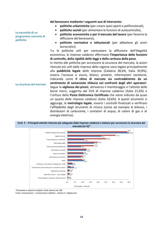 14
La necessità di un
programma coerente di
politiche
La sicurezza del mercato
del benessere mediante i seguenti assi di intervento:
 politiche urbanistiche (per creare spazi aperti e polifunzionali),
 politiche sociali (per alimentare le funzioni di autocontrollo),
 politiche economiche e per il mercato del lavoro (per favorire la
diffusione del benessere),
 politiche normative e istituzionali (per abbattere gli oneri
burocratici).
Tra le politiche utili per contrastare la diffusione dell’illegalità
economica, le imprese calabresi affermano l’importanza delle funzioni
di controllo, della rigidità delle leggi e della certezza della pena.
In merito alle politiche per accrescere la sicurezza del mercato, la azioni
ritenute più utili dalle imprese della regione sono legate principalmente
alla pubblicità legale delle imprese (Calabria 38,6%; Italia 39,8%),
ovvero l’accesso a visure, bilanci, protesti, informazioni societarie,
indicando come il clima di mercato sia contraddistinto da un
sentimento di sostanziale sfiducia nei confronti degli altri operatori.
Segue la vigilanza dei prezzi, attraverso il monitoraggio o l’attività delle
borse merci, suggerita dal 31% di imprese calabresi (Italia 21,6%) e
l’utilizzo della Posta Elettronica Certificata che viene indicato da quasi
un quarto delle imprese calabresi (Italia 10,6%). A questi strumenti si
aggiunge, la metrologia legale, ovvero i controlli finalizzati a verificare
l’affidabilità degli strumenti di misura (come ad esempio le bilance, i
distributori di carburante, i contatori di acqua, di calore di gas e di
energia elettrica).
Graf. 5 – Principali attività ritenute più adeguate dalle imprese calabresi e italiane per accrescere la sicurezza del
mercato (In %)*
*Domanda a risposta multipla; totale diverso da 100
Fonte: Unioncamere – Unioncamere Calabria - Istituto G. Tagliacarne
0,0 5,0 10,0 15,0 20,0 25,0 30,0 35,0 40,0
Tenuta Registro operatori metalli preziosi
Laboratori chimici - merceologici
Mediazione marittima
Certificazioni e documenti per il commercio estero
Arbitrato e conciliazione (mediazione civile)
Ns/nr
Informazione economica
Tutela consumatori
Etichettatura prodotti
Tutela proprietà intellettuale
Metrologia legale
Posta Elettronica Certificata
Vigilanza prezzi
Pubblicità legale delle imprese
0,4
0,6
0,8
4,1
3,3
10,4
8,5
10,5
12,1
8,6
17,0
10,6
21,6
39,8
0,3
1,3
1,4
1,9
2,8
9,4
9,7
9,9
12,1
16,9
19,5
24,9
31,0
38,6
CALABRIA ITALIA
 